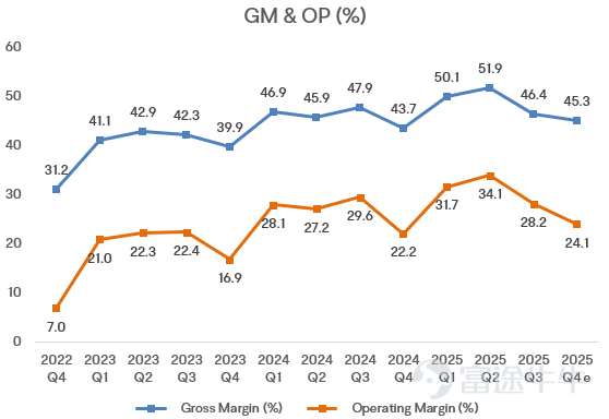 $奈飛 (NFLX.US)$ 將於週二美股盤後發佈2025 Q4業績和2026全年業績指引。 自Q3業績以來，Netflix股價下跌了-27%，表現嚴重落後於標普500指數上漲+3%。收購Warner 帶來的不確定性是主要影響之一。 投資者擔憂在於：交易是否會讓奈飛從「高 FCF + 低槓桿 + 回購機器」，變成「內容資產整合 + 槓桿上行 + 監管不確定」的新物種。即使基本面很強，併購懸而未決本身就會抬高估值折價/波動率。 期權策略手冊 期權市場暗示業績發佈後股價波動幅度爲正負7.22%。 目前的看跌/看漲期權比率爲 0.88，表明市場情緒略微偏多。 引伸波幅約爲 46% ，從IV rank上看屬於中等水平。如果期待業績後股價波動超過7.2%，則可以考慮作爲期權買方。 核心財務 分析師預計 2025 年Q4營收爲 119.6億美元， 同比增長 16%；GAAP EPS預期爲 0.55美元，同比增長29%。 根據彭博一致預期數據，Q4的毛利率預期爲45.3%，營業利潤率約爲 24.1%。q4通常是奈飛全年的內容發佈大季和營銷重...
