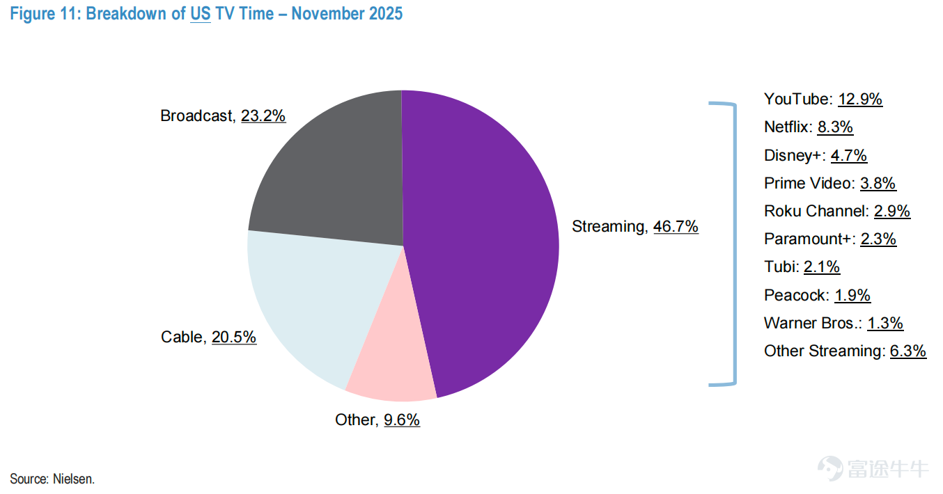 $奈飛 (NFLX.US)$ 將於週二美股盤後發佈2025 Q4業績和2026全年業績指引。 自Q3業績以來，Netflix股價下跌了-27%，表現嚴重落後於標普500指數上漲+3%。收購Warner 帶來的不確定性是主要影響之一。 投資者擔憂在於：交易是否會讓奈飛從「高 FCF + 低槓桿 + 回購機器」，變成「內容資產整合 + 槓桿上行 + 監管不確定」的新物種。即使基本面很強，併購懸而未決本身就會抬高估值折價/波動率。 期權策略手冊 期權市場暗示業績發佈後股價波動幅度爲正負7.22%。 目前的看跌/看漲期權比率爲 0.88，表明市場情緒略微偏多。 引伸波幅約爲 46% ，從IV rank上看屬於中等水平。如果期待業績後股價波動超過7.2%，則可以考慮作爲期權買方。 核心財務 分析師預計 2025 年Q4營收爲 119.6億美元， 同比增長 16%；GAAP EPS預期爲 0.55美元，同比增長29%。 根據彭博一致預期數據，Q4的毛利率預期爲45.3%，營業利潤率約爲 24.1%。q4通常是奈飛全年的內容發佈大季和營銷重...