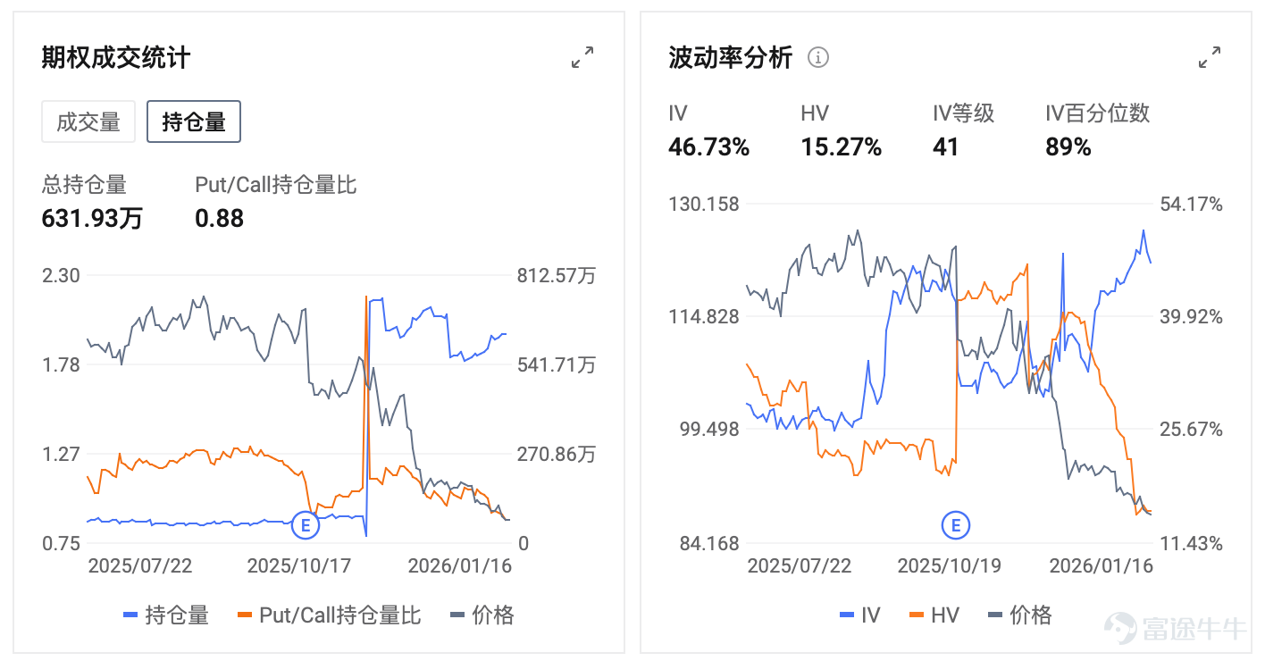 $奈飛 (NFLX.US)$ 將於週二美股盤後發佈2025 Q4業績和2026全年業績指引。 自Q3業績以來，Netflix股價下跌了-27%，表現嚴重落後於標普500指數上漲+3%。收購Warner 帶來的不確定性是主要影響之一。 投資者擔憂在於：交易是否會讓奈飛從「高 FCF + 低槓桿 + 回購機器」，變成「內容資產整合 + 槓桿上行 + 監管不確定」的新物種。即使基本面很強，併購懸而未決本身就會抬高估值折價/波動率。 期權策略手冊 期權市場暗示業績發佈後股價波動幅度爲正負7.22%。 目前的看跌/看漲期權比率爲 0.88，表明市場情緒略微偏多。 引伸波幅約爲 46% ，從IV rank上看屬於中等水平。如果期待業績後股價波動超過7.2%，則可以考慮作爲期權買方。 核心財務 分析師預計 2025 年Q4營收爲 119.6億美元， 同比增長 16%；GAAP EPS預期爲 0.55美元，同比增長29%。 根據彭博一致預期數據，Q4的毛利率預期爲45.3%，營業利潤率約爲 24.1%。q4通常是奈飛全年的內容發佈大季和營銷重...