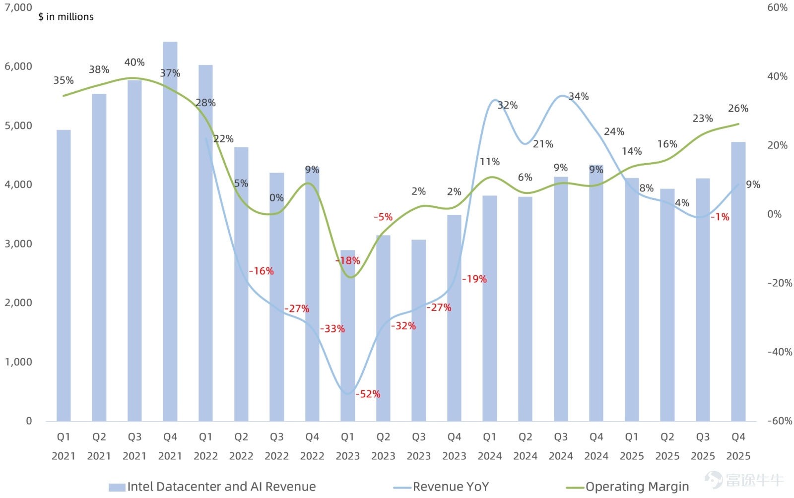 作者 | Eric 全球芯片巨頭 $英特爾 (INTC.US)$ 盤後公佈Q4業績，股價跌超11%，這份業績到底成色幾何，以及市場在擔心什麼？ 業績核心三大看點： 1. 服務器CPU需求強勁、Intel產能受限是真，但並未像存儲一樣價格飆漲 在此前我們分析Intel股價大漲背後邏輯的文章中[鏈接: 《][鏈接: 服務器CPU：繼存儲之後下一個缺貨漲價的大風口？][鏈接: 》]，曾提出市場開始關注AI推理時代對CPU的需求激增導致服務器CPU或將出現存儲式的缺貨情況，上週該事件開始引起華爾街的關注。 本季度Intel服務器CPU強勁需求帶動DCAI業務營收環比增長15%，利潤率也連續6個季度環比提升，但問題仍出在產能上。Intel管理層表示如果產能供給更多，營收還會顯著更高。 在Intel 10和Intel 7「落後」產能供給受限的情況下把內部晶圓優先傾斜到數據中心，PC會更多用外部代工來補位。但值得注意的是，管理層一直在強調怎麼分配wafer、怎麼改善良率，而不是對CPU ASP進行存儲式提價，這點和存儲（供給寡頭+現貨/合約價聯動）那種更容易出現的“價格陡峭...