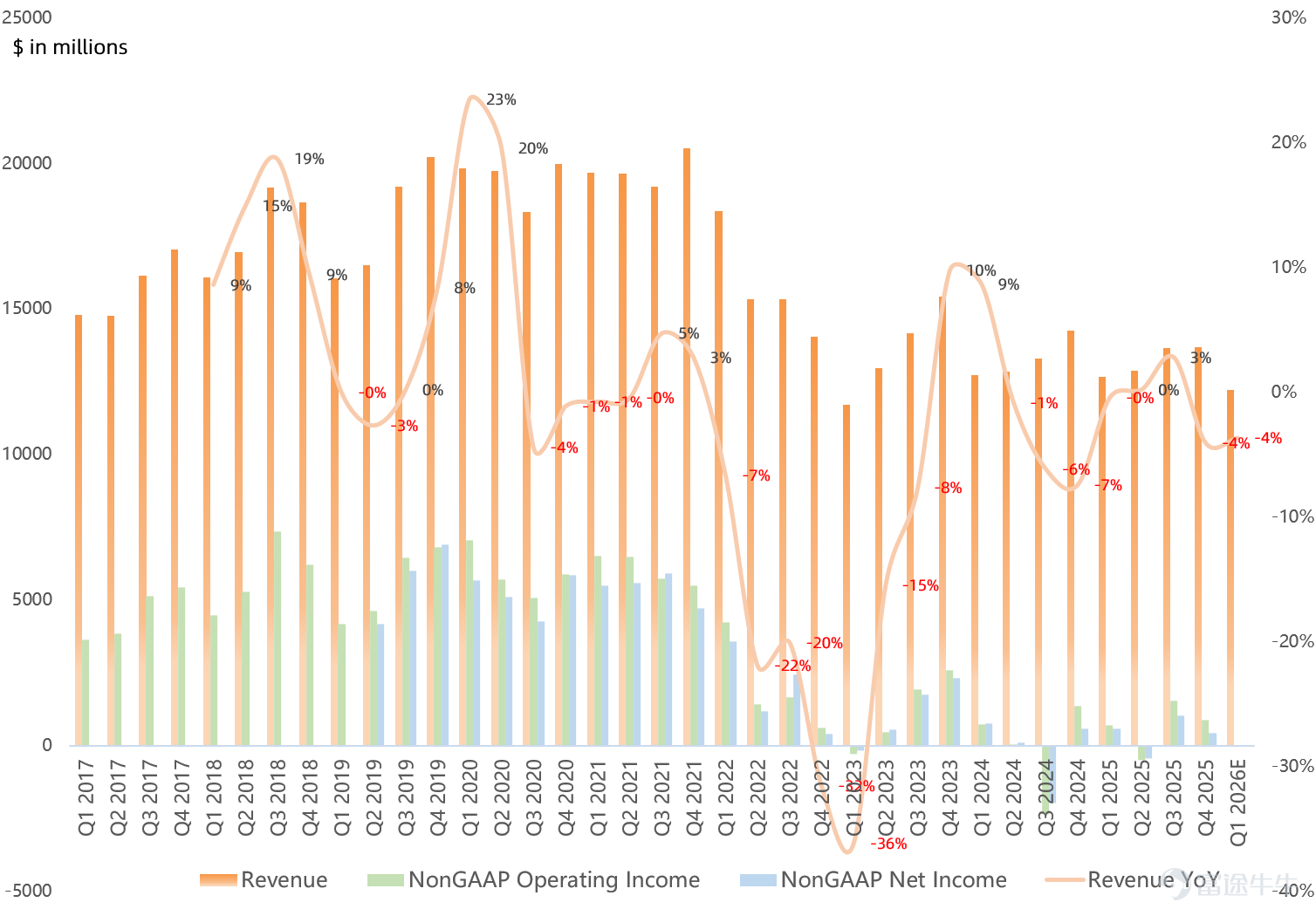 作者 | Eric 全球芯片巨頭 $英特爾 (INTC.US)$ 盤後公佈Q4業績，股價跌超11%，這份業績到底成色幾何，以及市場在擔心什麼？ 業績核心三大看點： 1. 服務器CPU需求強勁、Intel產能受限是真，但並未像存儲一樣價格飆漲 在此前我們分析Intel股價大漲背後邏輯的文章中[鏈接: 《][鏈接: 服務器CPU：繼存儲之後下一個缺貨漲價的大風口？][鏈接: 》]，曾提出市場開始關注AI推理時代對CPU的需求激增導致服務器CPU或將出現存儲式的缺貨情況，上週該事件開始引起華爾街的關注。 本季度Intel服務器CPU強勁需求帶動DCAI業務營收環比增長15%，利潤率也連續6個季度環比提升，但問題仍出在產能上。Intel管理層表示如果產能供給更多，營收還會顯著更高。 在Intel 10和Intel 7「落後」產能供給受限的情況下把內部晶圓優先傾斜到數據中心，PC會更多用外部代工來補位。但值得注意的是，管理層一直在強調怎麼分配wafer、怎麼改善良率，而不是對CPU ASP進行存儲式提價，這點和存儲（供給寡頭+現貨/合約價聯動）那種更容易出現的“價格陡峭...