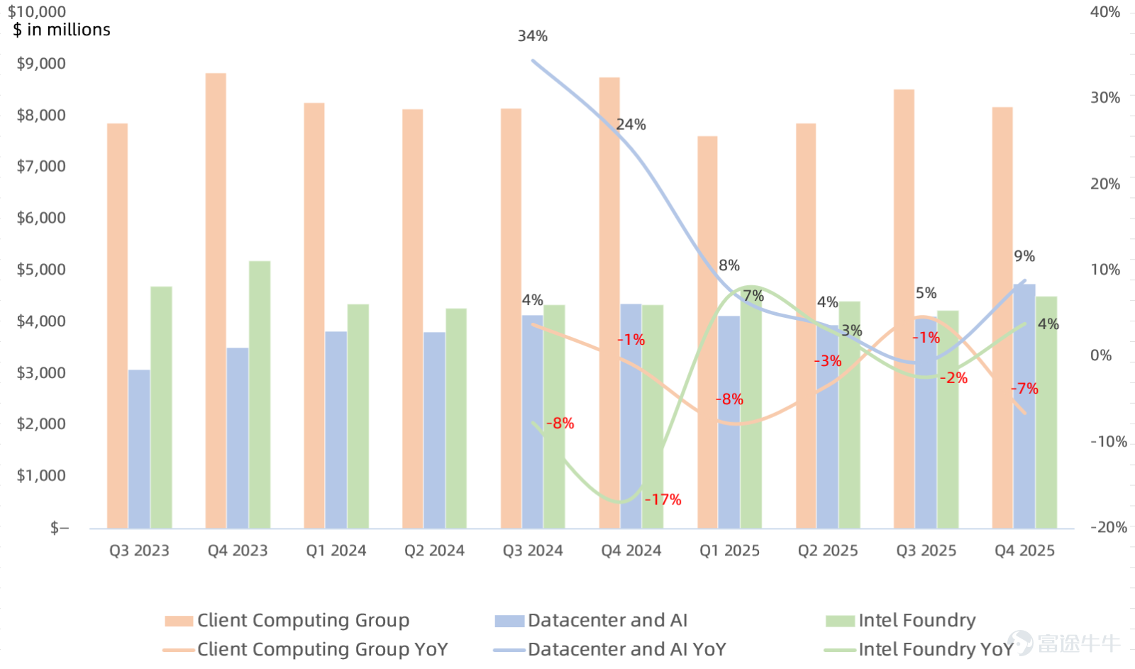 作者 | Eric 全球芯片巨頭 $英特爾 (INTC.US)$ 盤後公佈Q4業績，股價跌超11%，這份業績到底成色幾何，以及市場在擔心什麼？ 業績核心三大看點： 1. 服務器CPU需求強勁、Intel產能受限是真，但並未像存儲一樣價格飆漲 在此前我們分析Intel股價大漲背後邏輯的文章中[鏈接: 《][鏈接: 服務器CPU：繼存儲之後下一個缺貨漲價的大風口？][鏈接: 》]，曾提出市場開始關注AI推理時代對CPU的需求激增導致服務器CPU或將出現存儲式的缺貨情況，上週該事件開始引起華爾街的關注。 本季度Intel服務器CPU強勁需求帶動DCAI業務營收環比增長15%，利潤率也連續6個季度環比提升，但問題仍出在產能上。Intel管理層表示如果產能供給更多，營收還會顯著更高。 在Intel 10和Intel 7「落後」產能供給受限的情況下把內部晶圓優先傾斜到數據中心，PC會更多用外部代工來補位。但值得注意的是，管理層一直在強調怎麼分配wafer、怎麼改善良率，而不是對CPU ASP進行存儲式提價，這點和存儲（供給寡頭+現貨/合約價聯動）那種更容易出現的“價格陡峭...