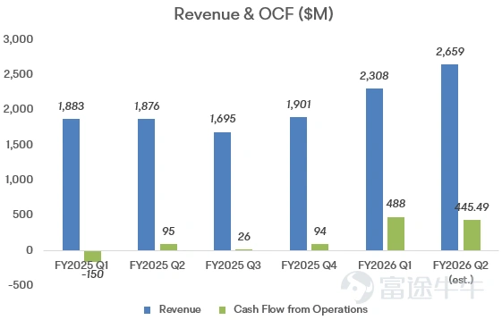 Author/Richard The Biggest 'Meme Stock' in the US Market $SanDisk (SNDK.US)$ Is set to release its fiscal 2026 Q2 earnings report (corresponding to the natural quarter 2025 Q4) after market close on January 29, following a significant rise in its share price.The current market sentiment is closer to 'fear of heights + divergence': Bulls want confirmation that fundamentals can continue to materialize, while bears are waiting for signs of guidance softening or a turning point in the cycle. The key to this earnings report may not be 'whether Q2 beat estimates,' but whether management canstrongly confirm a structural change:AI inference is pushing eSSD/NAND from being merely a 'storage medium' to a more critical layer in terms of performance and efficiency; and based on that,Q3 guidanceand whether the tone of longer-term statements is sufficiently aggressive. Core Financials The guidance provided by the company last quarter for Q2 is: – Revenue: up 12% QoQ and 39% YoY to 2.6 billion US dollars – Non-GAAP gross margin : jumping from approximately 30% in Q1 to approximately 41% – Revenue growth driver: The company previously emphasized it primarily came from “double-digit price increases” while Bit (shipment volume) growth was only in the low single digits Bloomberg consensus estimateCurrently, the overall sentiment is slightly optimistic, hovering around the upper end of the guidance: – Revenue: Approximately USD 2.66 billion(+42% YoY, slightly above the company’s guidance) ...