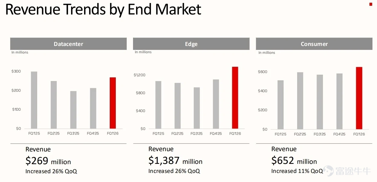 Author/Richard The Biggest 'Meme Stock' in the US Market $SanDisk (SNDK.US)$ Is set to release its fiscal 2026 Q2 earnings report (corresponding to the natural quarter 2025 Q4) after market close on January 29, following a significant rise in its share price.The current market sentiment is closer to 'fear of heights + divergence': Bulls want confirmation that fundamentals can continue to materialize, while bears are waiting for signs of guidance softening or a turning point in the cycle. The key to this earnings report may not be 'whether Q2 beat estimates,' but whether management canstrongly confirm a structural change:AI inference is pushing eSSD/NAND from being merely a 'storage medium' to a more critical layer in terms of performance and efficiency; and based on that,Q3 guidanceand whether the tone of longer-term statements is sufficiently aggressive. Core Financials The guidance provided by the company last quarter for Q2 is: – Revenue: up 12% QoQ and 39% YoY to 2.6 billion US dollars – Non-GAAP gross margin : jumping from approximately 30% in Q1 to approximately 41% – Revenue growth driver: The company previously emphasized it primarily came from “double-digit price increases” while Bit (shipment volume) growth was only in the low single digits Bloomberg consensus estimateCurrently, the overall sentiment is slightly optimistic, hovering around the upper end of the guidance: – Revenue: Approximately USD 2.66 billion(+42% YoY, slightly above the company’s guidance) ...
