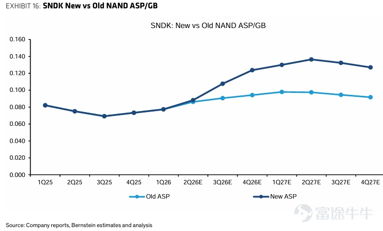 Author/Richard The Biggest 'Meme Stock' in the US Market $SanDisk (SNDK.US)$ Is set to release its fiscal 2026 Q2 earnings report (corresponding to the natural quarter 2025 Q4) after market close on January 29, following a significant rise in its share price.The current market sentiment is closer to 'fear of heights + divergence': Bulls want confirmation that fundamentals can continue to materialize, while bears are waiting for signs of guidance softening or a turning point in the cycle. The key to this earnings report may not be 'whether Q2 beat estimates,' but whether management canstrongly confirm a structural change:AI inference is pushing eSSD/NAND from being merely a 'storage medium' to a more critical layer in terms of performance and efficiency; and based on that,Q3 guidanceand whether the tone of longer-term statements is sufficiently aggressive. Core Financials The guidance provided by the company last quarter for Q2 is: – Revenue: up 12% QoQ and 39% YoY to 2.6 billion US dollars – Non-GAAP gross margin : jumping from approximately 30% in Q1 to approximately 41% – Revenue growth driver: The company previously emphasized it primarily came from “double-digit price increases” while Bit (shipment volume) growth was only in the low single digits Bloomberg consensus estimateCurrently, the overall sentiment is slightly optimistic, hovering around the upper end of the guidance: – Revenue: Approximately USD 2.66 billion(+42% YoY, slightly above the company’s guidance) ...