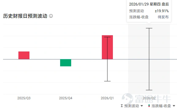 Author/Richard The Biggest 'Meme Stock' in the US Market $SanDisk (SNDK.US)$ Is set to release its fiscal 2026 Q2 earnings report (corresponding to the natural quarter 2025 Q4) after market close on January 29, following a significant rise in its share price.The current market sentiment is closer to 'fear of heights + divergence': Bulls want confirmation that fundamentals can continue to materialize, while bears are waiting for signs of guidance softening or a turning point in the cycle. The key to this earnings report may not be 'whether Q2 beat estimates,' but whether management canstrongly confirm a structural change:AI inference is pushing eSSD/NAND from being merely a 'storage medium' to a more critical layer in terms of performance and efficiency; and based on that,Q3 guidanceand whether the tone of longer-term statements is sufficiently aggressive. Core Financials The guidance provided by the company last quarter for Q2 is: – Revenue: up 12% QoQ and 39% YoY to 2.6 billion US dollars – Non-GAAP gross margin : jumping from approximately 30% in Q1 to approximately 41% – Revenue growth driver: The company previously emphasized it primarily came from “double-digit price increases” while Bit (shipment volume) growth was only in the low single digits Bloomberg consensus estimateCurrently, the overall sentiment is slightly optimistic, hovering around the upper end of the guidance: – Revenue: Approximately USD 2.66 billion(+42% YoY, slightly above the company’s guidance) ...