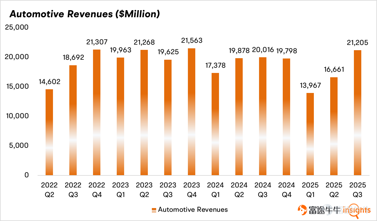 $特斯拉 (TSLA.US)$ 將於1月28日收市後公佈2025財年第四季度業績。考慮到此前公司已宣佈第四季度汽車銷量大幅下滑，特斯拉第四季度營收可能延續疲軟態勢。隨着美國電動車市場競爭加劇，馬斯克急需講出新故事。 2025年美國新能源汽車滲透率爲7.8%，特斯拉市場份額爲46.2%。市場估計今年的滲透率約爲8%，這意味着整體市場增長可能有限。考慮到通用汽車等傳統車企電動車的規模化、成本下降和市場份額擴大，特斯拉在汽車銷售方面仍面臨較大壓力。 劇本翻轉的可能性在於觀察特斯拉是否能將自動駕駛迭代至足夠好用，且達到消費者認知裏作爲常態化配置的程度。今年FSD和Robotaxi主要首先需要解決的問題是無監督化；Elon Musk在1月22日的達沃斯論壇上也確認了無監督FSD在德州開始部署。 核心財務指標 – 富途牛牛數據顯示市場預計特斯拉第四季度營收爲247.5億美元，較2024財年第四季度水平下降約3.71%。 – 每股收益約爲0.352美元，較2024財年第四季度下降46.61%。相比營收端，特斯拉利潤壓力更大，因爲銅和鋁價格上漲可能會壓...