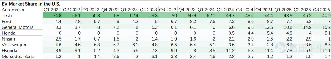 $特斯拉 (TSLA.US)$ 將於1月28日收市後公佈2025財年第四季度業績。考慮到此前公司已宣佈第四季度汽車銷量大幅下滑，特斯拉第四季度營收可能延續疲軟態勢。隨着美國電動車市場競爭加劇，馬斯克急需講出新故事。 2025年美國新能源汽車滲透率爲7.8%，特斯拉市場份額爲46.2%。市場估計今年的滲透率約爲8%，這意味着整體市場增長可能有限。考慮到通用汽車等傳統車企電動車的規模化、成本下降和市場份額擴大，特斯拉在汽車銷售方面仍面臨較大壓力。 劇本翻轉的可能性在於觀察特斯拉是否能將自動駕駛迭代至足夠好用，且達到消費者認知裏作爲常態化配置的程度。今年FSD和Robotaxi主要首先需要解決的問題是無監督化；Elon Musk在1月22日的達沃斯論壇上也確認了無監督FSD在德州開始部署。 核心財務指標 – 富途牛牛數據顯示市場預計特斯拉第四季度營收爲247.5億美元，較2024財年第四季度水平下降約3.71%。 – 每股收益約爲0.352美元，較2024財年第四季度下降46.61%。相比營收端，特斯拉利潤壓力更大，因爲銅和鋁價格上漲可能會壓...