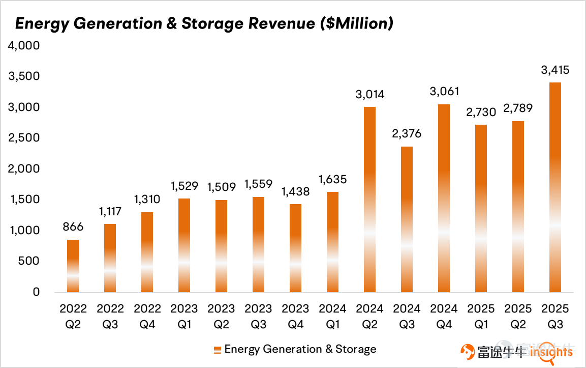 $特斯拉 (TSLA.US)$ 將於1月28日收市後公佈2025財年第四季度業績。考慮到此前公司已宣佈第四季度汽車銷量大幅下滑，特斯拉第四季度營收可能延續疲軟態勢。隨着美國電動車市場競爭加劇，馬斯克急需講出新故事。 2025年美國新能源汽車滲透率爲7.8%，特斯拉市場份額爲46.2%。市場估計今年的滲透率約爲8%，這意味着整體市場增長可能有限。考慮到通用汽車等傳統車企電動車的規模化、成本下降和市場份額擴大，特斯拉在汽車銷售方面仍面臨較大壓力。 劇本翻轉的可能性在於觀察特斯拉是否能將自動駕駛迭代至足夠好用，且達到消費者認知裏作爲常態化配置的程度。今年FSD和Robotaxi主要首先需要解決的問題是無監督化；Elon Musk在1月22日的達沃斯論壇上也確認了無監督FSD在德州開始部署。 核心財務指標 – 富途牛牛數據顯示市場預計特斯拉第四季度營收爲247.5億美元，較2024財年第四季度水平下降約3.71%。 – 每股收益約爲0.352美元，較2024財年第四季度下降46.61%。相比營收端，特斯拉利潤壓力更大，因爲銅和鋁價格上漲可能會壓...