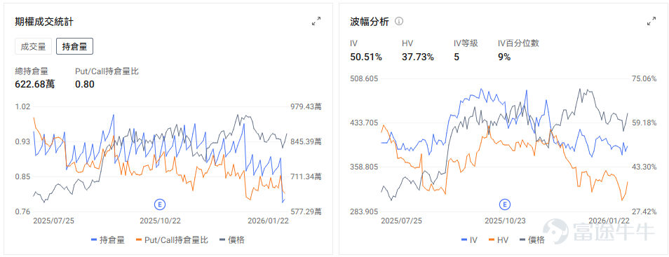 $特斯拉 (TSLA.US)$ 將於1月28日收市後公佈2025財年第四季度業績。考慮到此前公司已宣佈第四季度汽車銷量大幅下滑，特斯拉第四季度營收可能延續疲軟態勢。隨着美國電動車市場競爭加劇，馬斯克急需講出新故事。 2025年美國新能源汽車滲透率爲7.8%，特斯拉市場份額爲46.2%。市場估計今年的滲透率約爲8%，這意味着整體市場增長可能有限。考慮到通用汽車等傳統車企電動車的規模化、成本下降和市場份額擴大，特斯拉在汽車銷售方面仍面臨較大壓力。 劇本翻轉的可能性在於觀察特斯拉是否能將自動駕駛迭代至足夠好用，且達到消費者認知裏作爲常態化配置的程度。今年FSD和Robotaxi主要首先需要解決的問題是無監督化；Elon Musk在1月22日的達沃斯論壇上也確認了無監督FSD在德州開始部署。 核心財務指標 – 富途牛牛數據顯示市場預計特斯拉第四季度營收爲247.5億美元，較2024財年第四季度水平下降約3.71%。 – 每股收益約爲0.352美元，較2024財年第四季度下降46.61%。相比營收端，特斯拉利潤壓力更大，因爲銅和鋁價格上漲可能會壓...