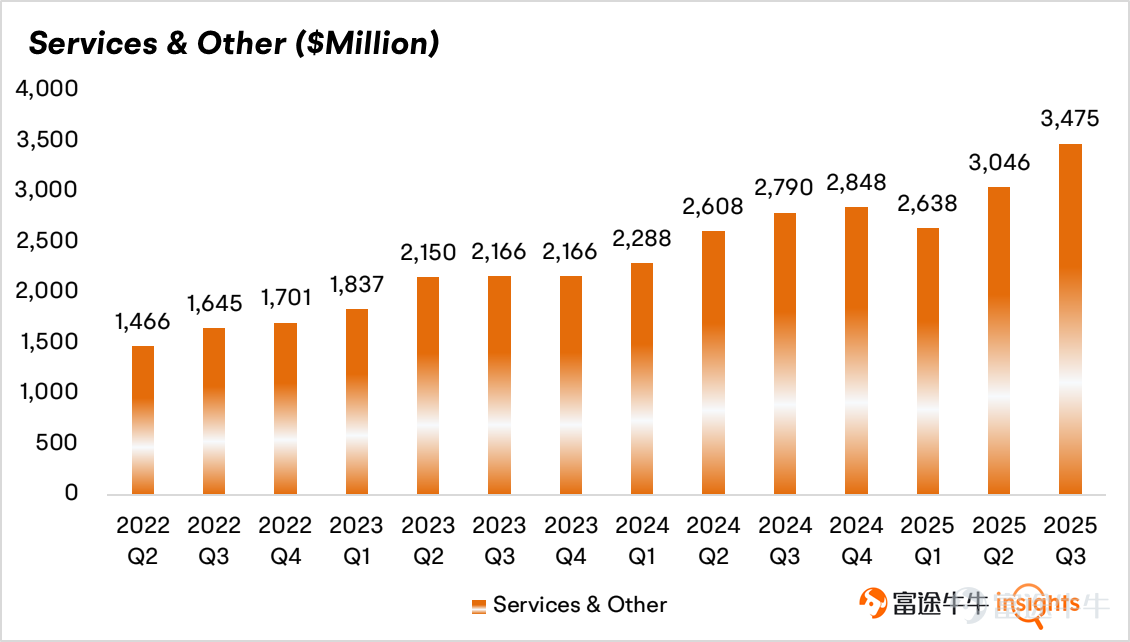 $特斯拉 (TSLA.US)$ 將於1月28日收市後公佈2025財年第四季度業績。考慮到此前公司已宣佈第四季度汽車銷量大幅下滑，特斯拉第四季度營收可能延續疲軟態勢。隨着美國電動車市場競爭加劇，馬斯克急需講出新故事。 2025年美國新能源汽車滲透率爲7.8%，特斯拉市場份額爲46.2%。市場估計今年的滲透率約爲8%，這意味着整體市場增長可能有限。考慮到通用汽車等傳統車企電動車的規模化、成本下降和市場份額擴大，特斯拉在汽車銷售方面仍面臨較大壓力。 劇本翻轉的可能性在於觀察特斯拉是否能將自動駕駛迭代至足夠好用，且達到消費者認知裏作爲常態化配置的程度。今年FSD和Robotaxi主要首先需要解決的問題是無監督化；Elon Musk在1月22日的達沃斯論壇上也確認了無監督FSD在德州開始部署。 核心財務指標 – 富途牛牛數據顯示市場預計特斯拉第四季度營收爲247.5億美元，較2024財年第四季度水平下降約3.71%。 – 每股收益約爲0.352美元，較2024財年第四季度下降46.61%。相比營收端，特斯拉利潤壓力更大，因爲銅和鋁價格上漲可能會壓...