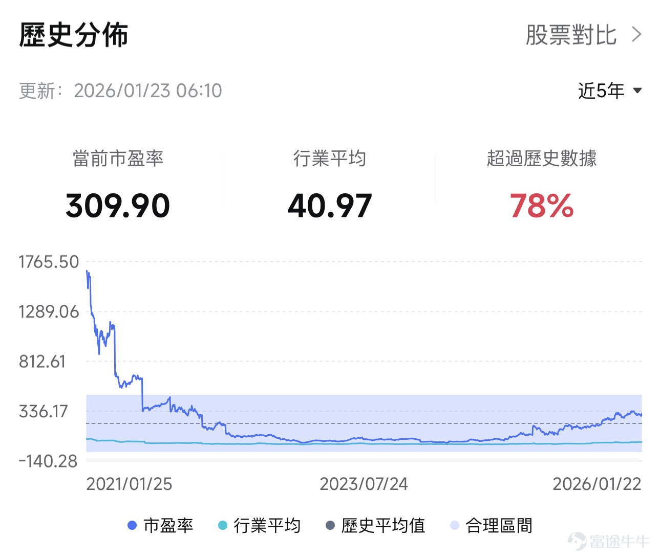 $特斯拉 (TSLA.US)$ 將於1月28日收市後公佈2025財年第四季度業績。考慮到此前公司已宣佈第四季度汽車銷量大幅下滑，特斯拉第四季度營收可能延續疲軟態勢。隨着美國電動車市場競爭加劇，馬斯克急需講出新故事。 2025年美國新能源汽車滲透率爲7.8%，特斯拉市場份額爲46.2%。市場估計今年的滲透率約爲8%，這意味着整體市場增長可能有限。考慮到通用汽車等傳統車企電動車的規模化、成本下降和市場份額擴大，特斯拉在汽車銷售方面仍面臨較大壓力。 劇本翻轉的可能性在於觀察特斯拉是否能將自動駕駛迭代至足夠好用，且達到消費者認知裏作爲常態化配置的程度。今年FSD和Robotaxi主要首先需要解決的問題是無監督化；Elon Musk在1月22日的達沃斯論壇上也確認了無監督FSD在德州開始部署。 核心財務指標 – 富途牛牛數據顯示市場預計特斯拉第四季度營收爲247.5億美元，較2024財年第四季度水平下降約3.71%。 – 每股收益約爲0.352美元，較2024財年第四季度下降46.61%。相比營收端，特斯拉利潤壓力更大，因爲銅和鋁價格上漲可能會壓...