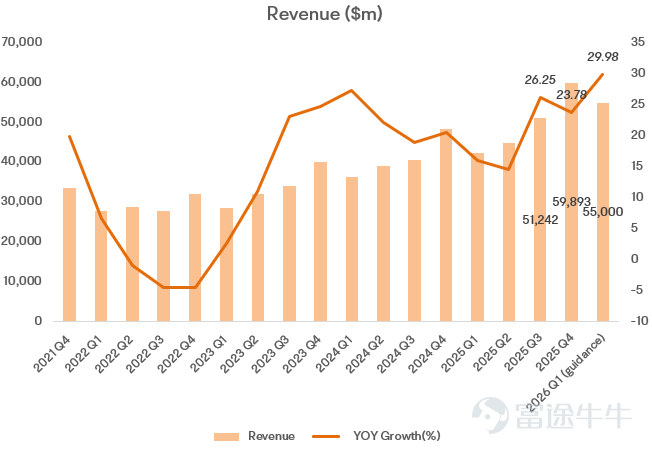 $Meta Platforms (META.US)$ Q4業績，傳遞的邏輯很「硬」：廣告營收在量與價驅動下能再加速，且管理層在上調2026 年投入強度（Opex/CapEx）的同時，給出了更強的增長前景，並且用一句關鍵表態緩解了市場最擔心的「ROI 崩塌」敘事——公司預計2026年營業利潤將高於2025年。 財務速覽 – 營收：598.93 億美元，同比 +24% – 總成本與費用（Total costs & expenses）：351.48 億美元，同比 +40%；成本曲線繼續陡峭，主要反映 AI 人才投入 + 研發強度 + 基礎設施負載 的綜合影響 – 營業利潤（Operating income）：247.45 億美元，對應 41% 的營業利潤率 – 淨利潤（Net income）：227.68 億美元，同比 +38% 最值得關注的點 1）爲什麼更高的 Opex / CapEx 之下，市場不恐慌了？ 資本開支（CapEx）與費用指引是這次討論的中心： – Q4 CapEx：221 億美元（顯示短期節奏仍有一...