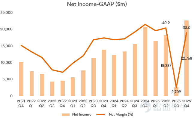 $Meta Platforms (META.US)$ Q4業績，傳遞的邏輯很「硬」：廣告營收在量與價驅動下能再加速，且管理層在上調2026 年投入強度（Opex/CapEx）的同時，給出了更強的增長前景，並且用一句關鍵表態緩解了市場最擔心的「ROI 崩塌」敘事——公司預計2026年營業利潤將高於2025年。 財務速覽 – 營收：598.93 億美元，同比 +24% – 總成本與費用（Total costs & expenses）：351.48 億美元，同比 +40%；成本曲線繼續陡峭，主要反映 AI 人才投入 + 研發強度 + 基礎設施負載 的綜合影響 – 營業利潤（Operating income）：247.45 億美元，對應 41% 的營業利潤率 – 淨利潤（Net income）：227.68 億美元，同比 +38% 最值得關注的點 1）爲什麼更高的 Opex / CapEx 之下，市場不恐慌了？ 資本開支（CapEx）與費用指引是這次討論的中心： – Q4 CapEx：221 億美元（顯示短期節奏仍有一...
