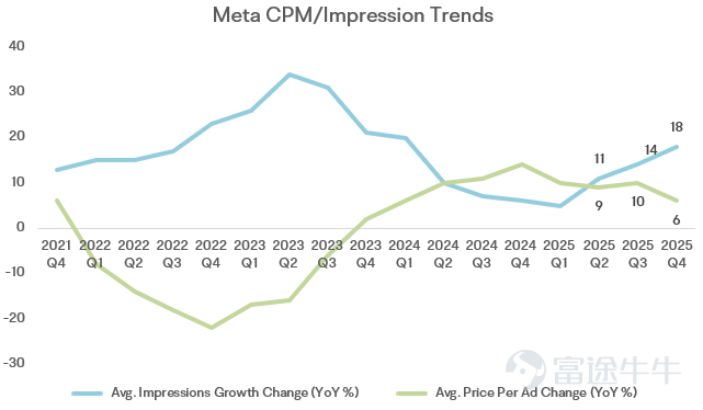 $Meta Platforms (META.US)$ Q4業績，傳遞的邏輯很「硬」：廣告營收在量與價驅動下能再加速，且管理層在上調2026 年投入強度（Opex/CapEx）的同時，給出了更強的增長前景，並且用一句關鍵表態緩解了市場最擔心的「ROI 崩塌」敘事——公司預計2026年營業利潤將高於2025年。 財務速覽 – 營收：598.93 億美元，同比 +24% – 總成本與費用（Total costs & expenses）：351.48 億美元，同比 +40%；成本曲線繼續陡峭，主要反映 AI 人才投入 + 研發強度 + 基礎設施負載 的綜合影響 – 營業利潤（Operating income）：247.45 億美元，對應 41% 的營業利潤率 – 淨利潤（Net income）：227.68 億美元，同比 +38% 最值得關注的點 1）爲什麼更高的 Opex / CapEx 之下，市場不恐慌了？ 資本開支（CapEx）與費用指引是這次討論的中心： – Q4 CapEx：221 億美元（顯示短期節奏仍有一...