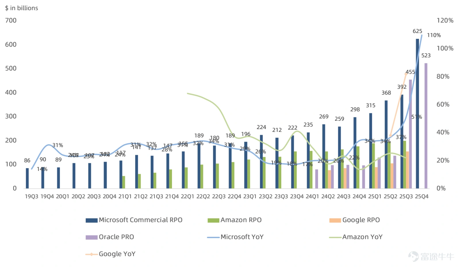 作者 | Eric 全球軟件龍頭 $微軟 (MSFT.US)$ 在盤後公佈FY26Q2業績,如果你只看表面的營收和利潤數據,會覺得這是一份完美的答卷。但在盤後交易中,微軟股價卻暴跌,這與同樣大幅上調資本開支卻股價大漲的 $Meta Platforms (META.US)$ 形成了鮮明對比。 究竟是什麼嚇壞了投資者?讓我們剝開數據的外衣,看看這份業績的真實成色。 表面光鮮的超預期業績: 單看核心財務指標,微軟依然表現穩健,幾乎每一項都超市場預期: – 營收:813億美元,同比增長17%。這一數字不僅超過了分析師預期的803億美元,也擊穿了公司自己給出的指引上限。 – 毛利率:68%,同比下滑0.7個百分點,高於市場一致預期的67.1%,也高於此前公司指引區間66.6%-67.3%。 – 經營利潤:383億美元,同比增長21%,同樣優於預期的364億美元。 – 淨利潤:385億美元,同比暴增60%。即便剔除OpenAI帶來的76億美元投資收益,淨利潤依然達到309億美元,同比增長23%,穩穩壓過市場預期的291億美元。 既然超預期,爲何還暴跌?很多人困惑是...