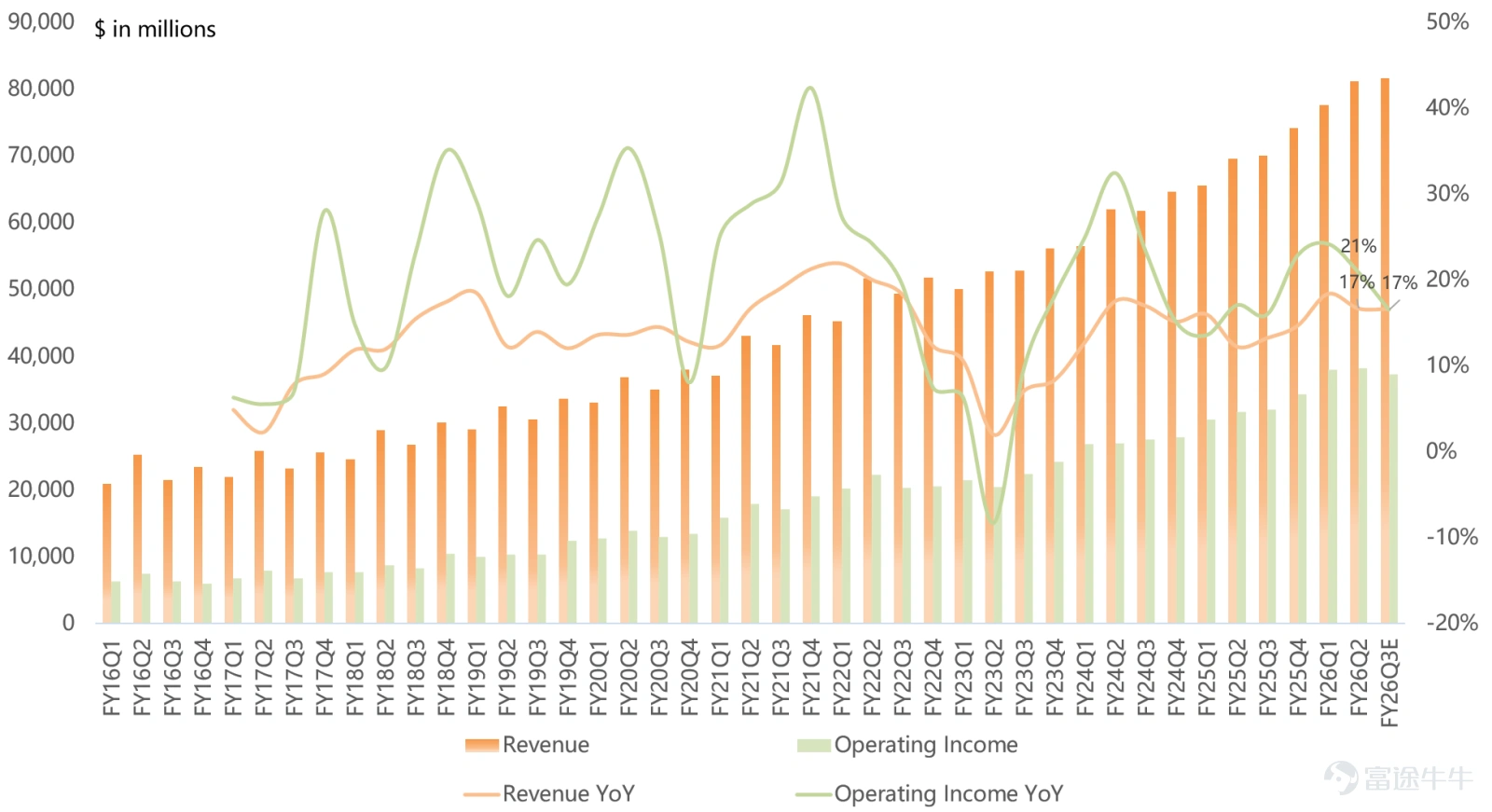 作者 | Eric 全球軟件龍頭 $微軟 (MSFT.US)$ 在盤後公佈FY26Q2業績,如果你只看表面的營收和利潤數據,會覺得這是一份完美的答卷。但在盤後交易中,微軟股價卻暴跌,這與同樣大幅上調資本開支卻股價大漲的 $Meta Platforms (META.US)$ 形成了鮮明對比。 究竟是什麼嚇壞了投資者?讓我們剝開數據的外衣,看看這份業績的真實成色。 表面光鮮的超預期業績: 單看核心財務指標,微軟依然表現穩健,幾乎每一項都超市場預期: – 營收:813億美元,同比增長17%。這一數字不僅超過了分析師預期的803億美元,也擊穿了公司自己給出的指引上限。 – 毛利率:68%,同比下滑0.7個百分點,高於市場一致預期的67.1%,也高於此前公司指引區間66.6%-67.3%。 – 經營利潤:383億美元,同比增長21%,同樣優於預期的364億美元。 – 淨利潤:385億美元,同比暴增60%。即便剔除OpenAI帶來的76億美元投資收益,淨利潤依然達到309億美元,同比增長23%,穩穩壓過市場預期的291億美元。 既然超預期,爲何還暴跌?很多人困惑是...