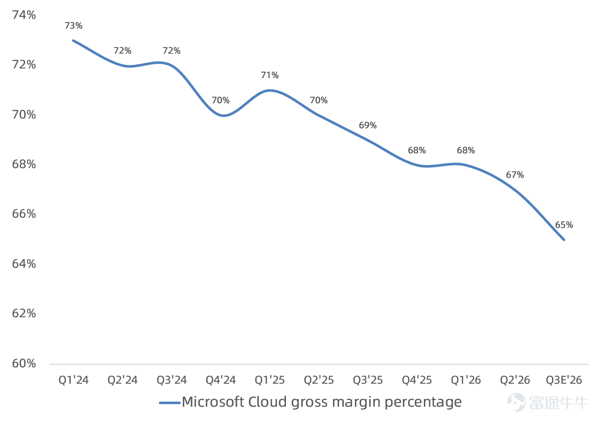 作者 | Eric 全球軟件龍頭 $微軟 (MSFT.US)$ 在盤後公佈FY26Q2業績,如果你只看表面的營收和利潤數據,會覺得這是一份完美的答卷。但在盤後交易中,微軟股價卻暴跌,這與同樣大幅上調資本開支卻股價大漲的 $Meta Platforms (META.US)$ 形成了鮮明對比。 究竟是什麼嚇壞了投資者?讓我們剝開數據的外衣,看看這份業績的真實成色。 表面光鮮的超預期業績: 單看核心財務指標,微軟依然表現穩健,幾乎每一項都超市場預期: – 營收:813億美元,同比增長17%。這一數字不僅超過了分析師預期的803億美元,也擊穿了公司自己給出的指引上限。 – 毛利率:68%,同比下滑0.7個百分點,高於市場一致預期的67.1%,也高於此前公司指引區間66.6%-67.3%。 – 經營利潤:383億美元,同比增長21%,同樣優於預期的364億美元。 – 淨利潤:385億美元,同比暴增60%。即便剔除OpenAI帶來的76億美元投資收益,淨利潤依然達到309億美元,同比增長23%,穩穩壓過市場預期的291億美元。 既然超預期,爲何還暴跌?很多人困惑是...