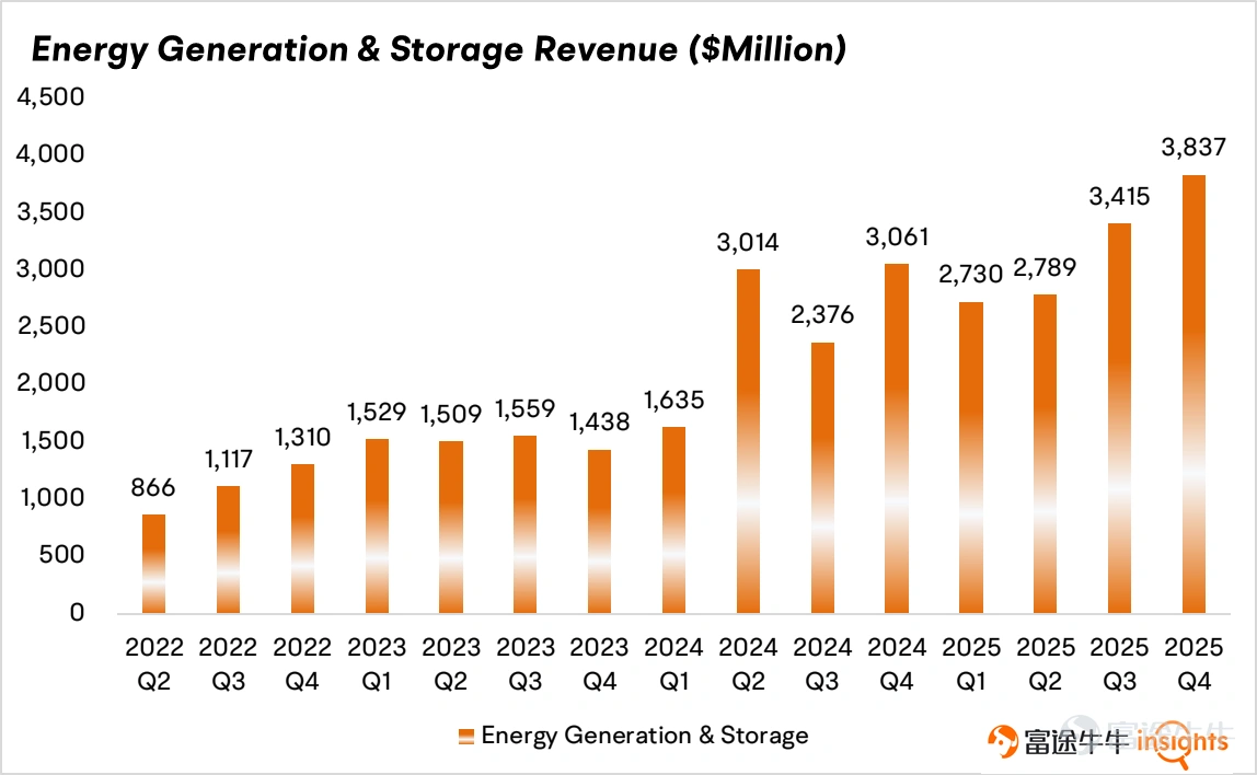 Previously, $Tesla (TSLA.US)$ The Q4 car sales figures have been released, showing a significant decline, so market expectations were not high. The decrease in adjusted earnings per share after this adjustment was better than expected. In this earnings report, non-automotive business revenue accounted for 28%, while a few years ago, such as in Q4 of 2022, non-automotive business accounted for less than 13%. Therefore, Tesla's reliance on car sales is declining. Considering that the energy business has higher profit margins, the company’s overall profit dependence on cars has decreased even more significantly. Core Financial Indicators Revenue:Tesla's fourth-quarter revenue was $24.9 billion, a year-on-year decrease of 3.14%. Earnings Per Share:Fourth-quarter adjusted earnings per share (non-GAAP) were $0.50, a year-on-year decrease of 17%. Second-quarter adjusted earnings per share decreased by 31% year-on-year. Segment Breakdown Automotive Business (Core Pillar): Q4 2025 automotive business revenue was $17.693 billion, a year-on-year decrease of 10.6%. Comparing this with the previously announced 15.6% drop in car sales shows that the average selling price actually increased, consistent with the launch of the Model Y L in the second half of 2025 which boosted ASP. Based on automotive business revenue and sales volume, the calculated average selling price for Q4 2025 was $42,300, compared to $39,950 in Q4 2024. Automotive gross margin excluding carbon credit sales was 17.9%, surpassing market expectations of 14.1%. However, with the launch of the cheaper version (referred to by Tesla as the Standard Range), it remains to be seen...