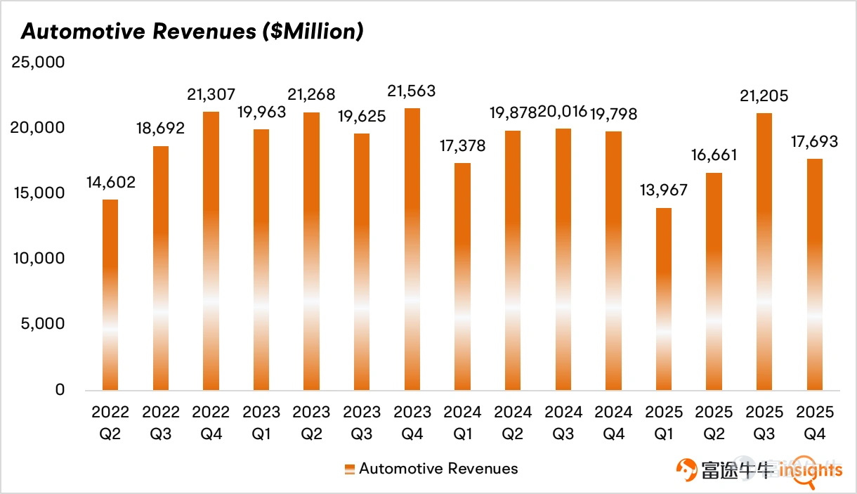 Previously, $Tesla (TSLA.US)$ The Q4 car sales figures have been released, showing a significant decline, so market expectations were not high. The decrease in adjusted earnings per share after this adjustment was better than expected. In this earnings report, non-automotive business revenue accounted for 28%, while a few years ago, such as in Q4 of 2022, non-automotive business accounted for less than 13%. Therefore, Tesla's reliance on car sales is declining. Considering that the energy business has higher profit margins, the company’s overall profit dependence on cars has decreased even more significantly. Core Financial Indicators Revenue:Tesla's fourth-quarter revenue was $24.9 billion, a year-on-year decrease of 3.14%. Earnings Per Share:Fourth-quarter adjusted earnings per share (non-GAAP) were $0.50, a year-on-year decrease of 17%. Second-quarter adjusted earnings per share decreased by 31% year-on-year. Segment Breakdown Automotive Business (Core Pillar): Q4 2025 automotive business revenue was $17.693 billion, a year-on-year decrease of 10.6%. Comparing this with the previously announced 15.6% drop in car sales shows that the average selling price actually increased, consistent with the launch of the Model Y L in the second half of 2025 which boosted ASP. Based on automotive business revenue and sales volume, the calculated average selling price for Q4 2025 was $42,300, compared to $39,950 in Q4 2024. Automotive gross margin excluding carbon credit sales was 17.9%, surpassing market expectations of 14.1%. However, with the launch of the cheaper version (referred to by Tesla as the Standard Range), it remains to be seen...