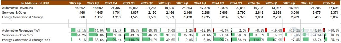 Previously, $Tesla (TSLA.US)$ The Q4 car sales figures have been released, showing a significant decline, so market expectations were not high. The decrease in adjusted earnings per share after this adjustment was better than expected. In this earnings report, non-automotive business revenue accounted for 28%, while a few years ago, such as in Q4 of 2022, non-automotive business accounted for less than 13%. Therefore, Tesla's reliance on car sales is declining. Considering that the energy business has higher profit margins, the company’s overall profit dependence on cars has decreased even more significantly. Core Financial Indicators Revenue:Tesla's fourth-quarter revenue was $24.9 billion, a year-on-year decrease of 3.14%. Earnings Per Share:Fourth-quarter adjusted earnings per share (non-GAAP) were $0.50, a year-on-year decrease of 17%. Second-quarter adjusted earnings per share decreased by 31% year-on-year. Segment Breakdown Automotive Business (Core Pillar): Q4 2025 automotive business revenue was $17.693 billion, a year-on-year decrease of 10.6%. Comparing this with the previously announced 15.6% drop in car sales shows that the average selling price actually increased, consistent with the launch of the Model Y L in the second half of 2025 which boosted ASP. Based on automotive business revenue and sales volume, the calculated average selling price for Q4 2025 was $42,300, compared to $39,950 in Q4 2024. Automotive gross margin excluding carbon credit sales was 17.9%, surpassing market expectations of 14.1%. However, with the launch of the cheaper version (referred to by Tesla as the Standard Range), it remains to be seen...