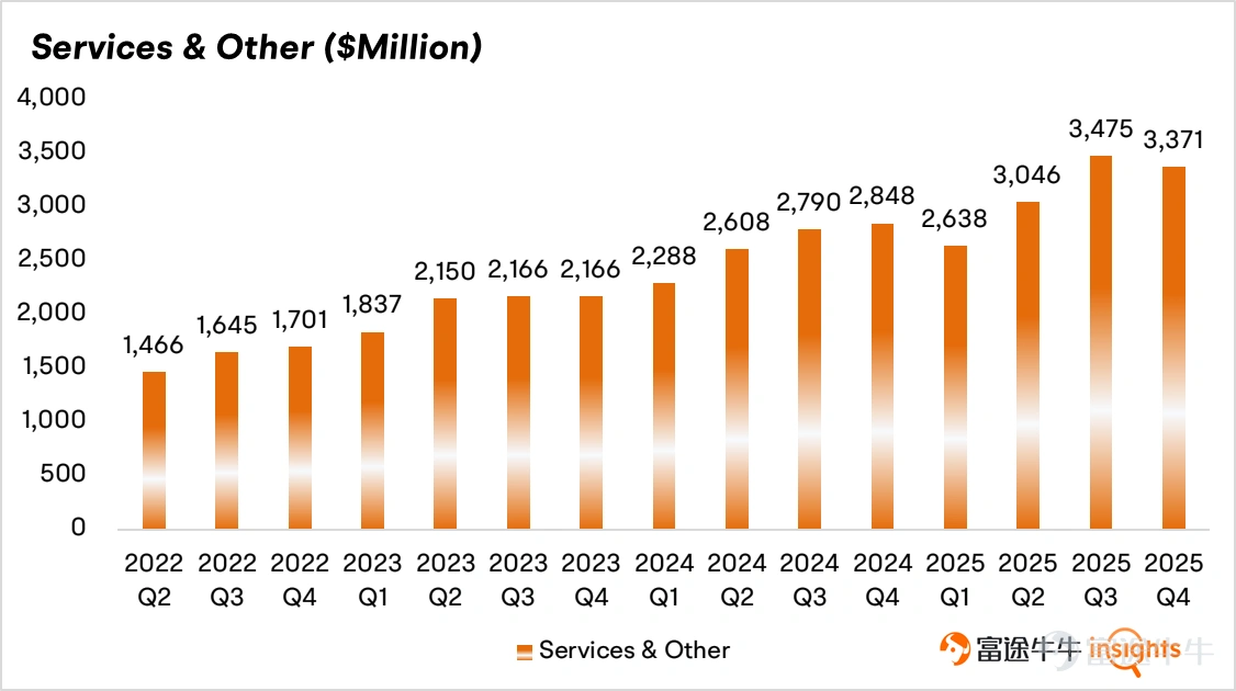 Previously, $Tesla (TSLA.US)$ The Q4 car sales figures have been released, showing a significant decline, so market expectations were not high. The decrease in adjusted earnings per share after this adjustment was better than expected. In this earnings report, non-automotive business revenue accounted for 28%, while a few years ago, such as in Q4 of 2022, non-automotive business accounted for less than 13%. Therefore, Tesla's reliance on car sales is declining. Considering that the energy business has higher profit margins, the company’s overall profit dependence on cars has decreased even more significantly. Core Financial Indicators Revenue:Tesla's fourth-quarter revenue was $24.9 billion, a year-on-year decrease of 3.14%. Earnings Per Share:Fourth-quarter adjusted earnings per share (non-GAAP) were $0.50, a year-on-year decrease of 17%. Second-quarter adjusted earnings per share decreased by 31% year-on-year. Segment Breakdown Automotive Business (Core Pillar): Q4 2025 automotive business revenue was $17.693 billion, a year-on-year decrease of 10.6%. Comparing this with the previously announced 15.6% drop in car sales shows that the average selling price actually increased, consistent with the launch of the Model Y L in the second half of 2025 which boosted ASP. Based on automotive business revenue and sales volume, the calculated average selling price for Q4 2025 was $42,300, compared to $39,950 in Q4 2024. Automotive gross margin excluding carbon credit sales was 17.9%, surpassing market expectations of 14.1%. However, with the launch of the cheaper version (referred to by Tesla as the Standard Range), it remains to be seen...