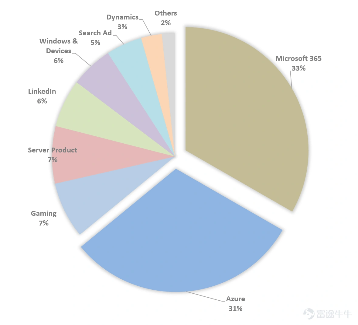 作者 | Eric 全球軟件龍頭 $微軟 (MSFT.US)$ 在盤後公佈FY26Q2業績,如果你只看表面的營收和利潤數據,會覺得這是一份完美的答卷。但在盤後交易中,微軟股價卻暴跌,這與同樣大幅上調資本開支卻股價大漲的 $Meta Platforms (META.US)$ 形成了鮮明對比。 究竟是什麼嚇壞了投資者?讓我們剝開數據的外衣,看看這份業績的真實成色。 表面光鮮的超預期業績: 單看核心財務指標,微軟依然表現穩健,幾乎每一項都超市場預期: – 營收:813億美元,同比增長17%。這一數字不僅超過了分析師預期的803億美元,也擊穿了公司自己給出的指引上限。 – 毛利率:68%,同比下滑0.7個百分點,高於市場一致預期的67.1%,也高於此前公司指引區間66.6%-67.3%。 – 經營利潤:383億美元,同比增長21%,同樣優於預期的364億美元。 – 淨利潤:385億美元,同比暴增60%。即便剔除OpenAI帶來的76億美元投資收益,淨利潤依然達到309億美元,同比增長23%,穩穩壓過市場預期的291億美元。 既然超預期,爲何還暴跌?很多人困惑是...