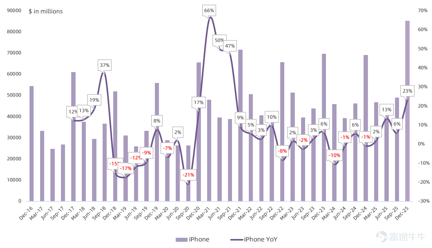 作者 | Eric 全球消費電子龍頭 $蘋果 (AAPL.US)$ 盤後公佈FY26Q1業績，iPhone銷售火爆帶動大中華區時隔多年終於交出超預期表現，毛利率也創下新高，淨利潤首次突破400億美元大關。 業績核心看點： 大中華區營收時隔多年終於超預期 大中華區一直是蘋果關鍵市場，歷史上營收佔比最高在20%以上。此前蘋果大中華區營收增速連續9個季度跑輸公司平均水平，市場持續關注大中華區的復甦進展。上篇文章[鏈接: 《][鏈接: 蘋果業績前瞻：國補助攻iPhone大賣，存儲暴漲圍剿「供應鏈大師」][鏈接: 》]我們提到得益於中國國補政策延續，根據中國信通院2025年手機出貨數據，海外品牌手機在中國大陸出貨在10月/11月分別同比增長13%/128%，其中大部分爲iPhone，出貨表現要強於國產手機品牌。 本季度得益於iPhone出貨的強勁增長，大中華區營收255億美元，同比增長38%，創下自2021年以來最高增速，也遠高於市場一致預期的218億，時隔多年終於跑贏公司平均增速。 iPhone熱銷抬高硬件毛利率，內存漲價對毛利率影響短期可控 作爲本季度業績的最大功臣，iPhone業務營...