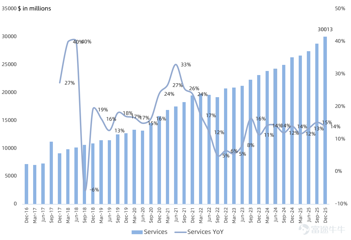 作者 | Eric 全球消費電子龍頭 $蘋果 (AAPL.US)$ 盤後公佈FY26Q1業績，iPhone銷售火爆帶動大中華區時隔多年終於交出超預期表現，毛利率也創下新高，淨利潤首次突破400億美元大關。 業績核心看點： 大中華區營收時隔多年終於超預期 大中華區一直是蘋果關鍵市場，歷史上營收佔比最高在20%以上。此前蘋果大中華區營收增速連續9個季度跑輸公司平均水平，市場持續關注大中華區的復甦進展。上篇文章[鏈接: 《][鏈接: 蘋果業績前瞻：國補助攻iPhone大賣，存儲暴漲圍剿「供應鏈大師」][鏈接: 》]我們提到得益於中國國補政策延續，根據中國信通院2025年手機出貨數據，海外品牌手機在中國大陸出貨在10月/11月分別同比增長13%/128%，其中大部分爲iPhone，出貨表現要強於國產手機品牌。 本季度得益於iPhone出貨的強勁增長，大中華區營收255億美元，同比增長38%，創下自2021年以來最高增速，也遠高於市場一致預期的218億，時隔多年終於跑贏公司平均增速。 iPhone熱銷抬高硬件毛利率，內存漲價對毛利率影響短期可控 作爲本季度業績的最大功臣，iPhone業務營...