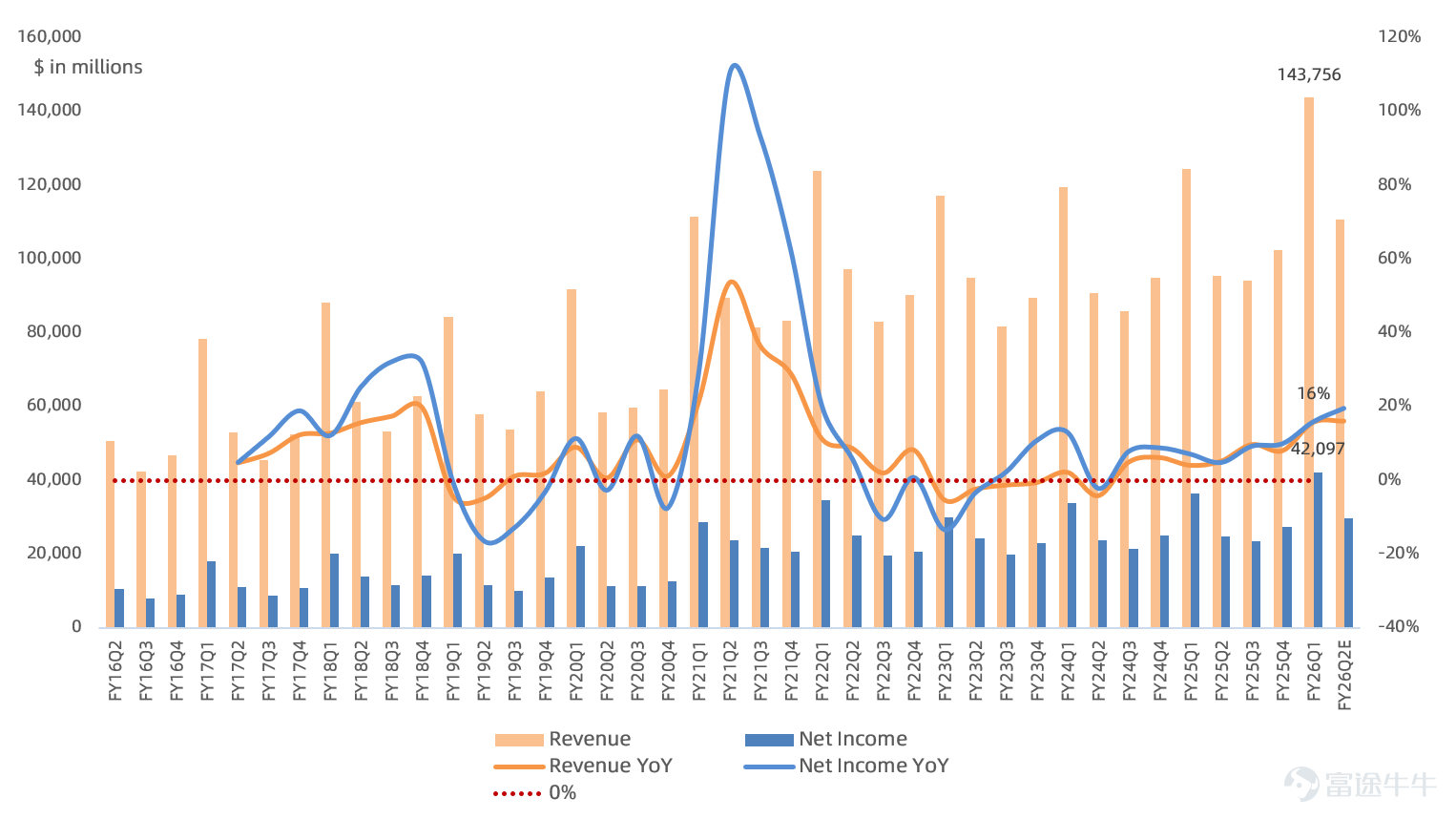 作者 | Eric 全球消費電子龍頭 $蘋果 (AAPL.US)$ 盤後公佈FY26Q1業績，iPhone銷售火爆帶動大中華區時隔多年終於交出超預期表現，毛利率也創下新高，淨利潤首次突破400億美元大關。 業績核心看點： 大中華區營收時隔多年終於超預期 大中華區一直是蘋果關鍵市場，歷史上營收佔比最高在20%以上。此前蘋果大中華區營收增速連續9個季度跑輸公司平均水平，市場持續關注大中華區的復甦進展。上篇文章[鏈接: 《][鏈接: 蘋果業績前瞻：國補助攻iPhone大賣，存儲暴漲圍剿「供應鏈大師」][鏈接: 》]我們提到得益於中國國補政策延續，根據中國信通院2025年手機出貨數據，海外品牌手機在中國大陸出貨在10月/11月分別同比增長13%/128%，其中大部分爲iPhone，出貨表現要強於國產手機品牌。 本季度得益於iPhone出貨的強勁增長，大中華區營收255億美元，同比增長38%，創下自2021年以來最高增速，也遠高於市場一致預期的218億，時隔多年終於跑贏公司平均增速。 iPhone熱銷抬高硬件毛利率，內存漲價對毛利率影響短期可控 作爲本季度業績的最大功臣，iPhone業務營...