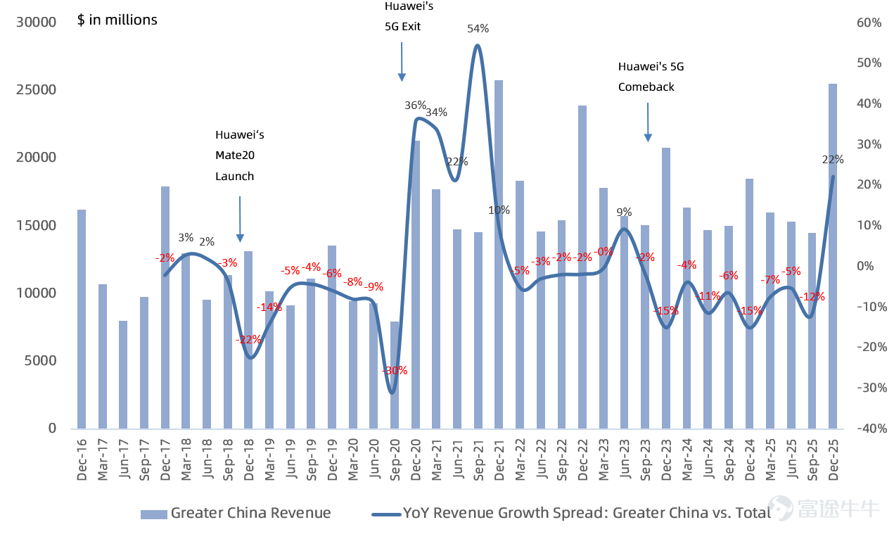 作者 | Eric 全球消費電子龍頭 $蘋果 (AAPL.US)$ 盤後公佈FY26Q1業績，iPhone銷售火爆帶動大中華區時隔多年終於交出超預期表現，毛利率也創下新高，淨利潤首次突破400億美元大關。 業績核心看點： 大中華區營收時隔多年終於超預期 大中華區一直是蘋果關鍵市場，歷史上營收佔比最高在20%以上。此前蘋果大中華區營收增速連續9個季度跑輸公司平均水平，市場持續關注大中華區的復甦進展。上篇文章[鏈接: 《][鏈接: 蘋果業績前瞻：國補助攻iPhone大賣，存儲暴漲圍剿「供應鏈大師」][鏈接: 》]我們提到得益於中國國補政策延續，根據中國信通院2025年手機出貨數據，海外品牌手機在中國大陸出貨在10月/11月分別同比增長13%/128%，其中大部分爲iPhone，出貨表現要強於國產手機品牌。 本季度得益於iPhone出貨的強勁增長，大中華區營收255億美元，同比增長38%，創下自2021年以來最高增速，也遠高於市場一致預期的218億，時隔多年終於跑贏公司平均增速。 iPhone熱銷抬高硬件毛利率，內存漲價對毛利率影響短期可控 作爲本季度業績的最大功臣，iPhone業務營...