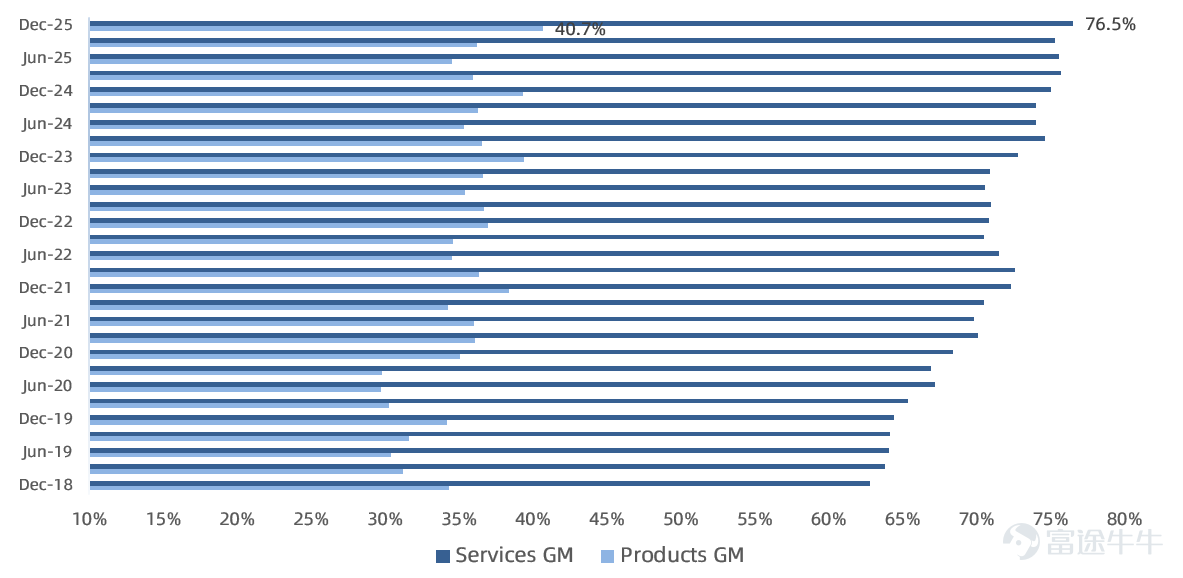 作者 | Eric 全球消費電子龍頭 $蘋果 (AAPL.US)$ 盤後公佈FY26Q1業績，iPhone銷售火爆帶動大中華區時隔多年終於交出超預期表現，毛利率也創下新高，淨利潤首次突破400億美元大關。 業績核心看點： 大中華區營收時隔多年終於超預期 大中華區一直是蘋果關鍵市場，歷史上營收佔比最高在20%以上。此前蘋果大中華區營收增速連續9個季度跑輸公司平均水平，市場持續關注大中華區的復甦進展。上篇文章[鏈接: 《][鏈接: 蘋果業績前瞻：國補助攻iPhone大賣，存儲暴漲圍剿「供應鏈大師」][鏈接: 》]我們提到得益於中國國補政策延續，根據中國信通院2025年手機出貨數據，海外品牌手機在中國大陸出貨在10月/11月分別同比增長13%/128%，其中大部分爲iPhone，出貨表現要強於國產手機品牌。 本季度得益於iPhone出貨的強勁增長，大中華區營收255億美元，同比增長38%，創下自2021年以來最高增速，也遠高於市場一致預期的218億，時隔多年終於跑贏公司平均增速。 iPhone熱銷抬高硬件毛利率，內存漲價對毛利率影響短期可控 作爲本季度業績的最大功臣，iPhone業務營...