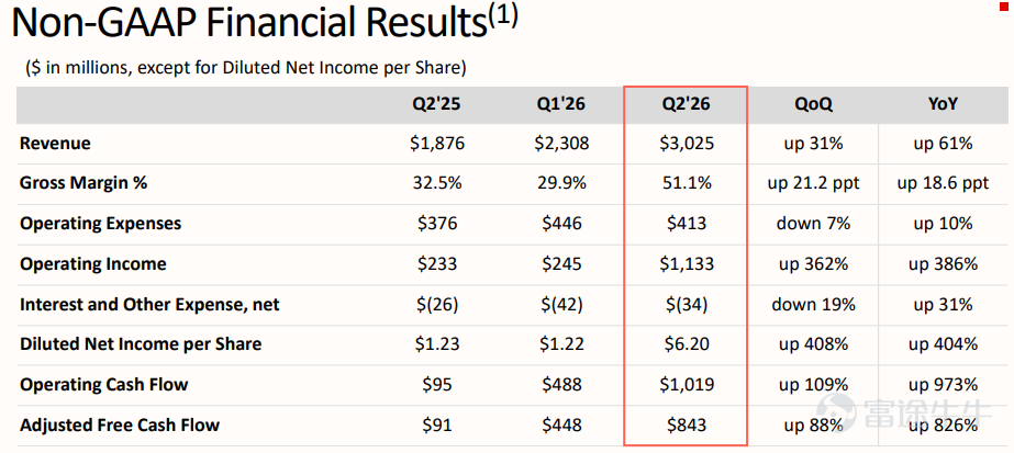 $閃迪 (SNDK.US)$ 的 FY2Q26業績和FY3Q26指引，不僅明顯超出公司自己此前的指引，也全面超出華爾街一致預期。 但更大的看點不止是誇張增長的盈利能力，而是戰略層面的轉向：公司正在釋放信號——閃迪的敘事可能正從「靠出貨量的週期波動」，走向「更強的定價權 + 數據中心結構佔比提升 + 更緊的合同模式（多年協議+預付款）」。 業績快覽 這次FY2Q26的超預期，本質上是價格與結構（mix）驅動，而不是「放量」。 – 收入：$3.025B（環比 +31%，同比 +61%） – Non-GAAP毛利率：51.1%，顯著高於公司此前給的41%–43%區間。管理層解釋：核心貢獻來自更高的價格，成本下降也符合預期。 – 量vs價：bit 出貨環比僅低個位數增長，但ASP/GB（每GB售價）上行 mid-30%（30%+）——價格才是主引擎。 – 產品結構：數據中心收入$440M，環比+64%，明顯跑贏其他終端市場。 四個需要關注的點 1）FY3Q「高毛利劇本」：bit 更少、供給更緊、利潤更...