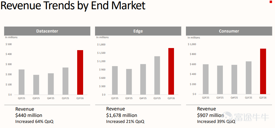 $閃迪 (SNDK.US)$ 的 FY2Q26業績和FY3Q26指引，不僅明顯超出公司自己此前的指引，也全面超出華爾街一致預期。 但更大的看點不止是誇張增長的盈利能力，而是戰略層面的轉向：公司正在釋放信號——閃迪的敘事可能正從「靠出貨量的週期波動」，走向「更強的定價權 + 數據中心結構佔比提升 + 更緊的合同模式（多年協議+預付款）」。 業績快覽 這次FY2Q26的超預期，本質上是價格與結構（mix）驅動，而不是「放量」。 – 收入：$3.025B（環比 +31%，同比 +61%） – Non-GAAP毛利率：51.1%，顯著高於公司此前給的41%–43%區間。管理層解釋：核心貢獻來自更高的價格，成本下降也符合預期。 – 量vs價：bit 出貨環比僅低個位數增長，但ASP/GB（每GB售價）上行 mid-30%（30%+）——價格才是主引擎。 – 產品結構：數據中心收入$440M，環比+64%，明顯跑贏其他終端市場。 四個需要關注的點 1）FY3Q「高毛利劇本」：bit 更少、供給更緊、利潤更...