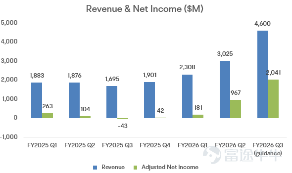 $閃迪 (SNDK.US)$ 的 FY2Q26業績和FY3Q26指引，不僅明顯超出公司自己此前的指引，也全面超出華爾街一致預期。 但更大的看點不止是誇張增長的盈利能力，而是戰略層面的轉向：公司正在釋放信號——閃迪的敘事可能正從「靠出貨量的週期波動」，走向「更強的定價權 + 數據中心結構佔比提升 + 更緊的合同模式（多年協議+預付款）」。 業績快覽 這次FY2Q26的超預期，本質上是價格與結構（mix）驅動，而不是「放量」。 – 收入：$3.025B（環比 +31%，同比 +61%） – Non-GAAP毛利率：51.1%，顯著高於公司此前給的41%–43%區間。管理層解釋：核心貢獻來自更高的價格，成本下降也符合預期。 – 量vs價：bit 出貨環比僅低個位數增長，但ASP/GB（每GB售價）上行 mid-30%（30%+）——價格才是主引擎。 – 產品結構：數據中心收入$440M，環比+64%，明顯跑贏其他終端市場。 四個需要關注的點 1）FY3Q「高毛利劇本」：bit 更少、供給更緊、利潤更...