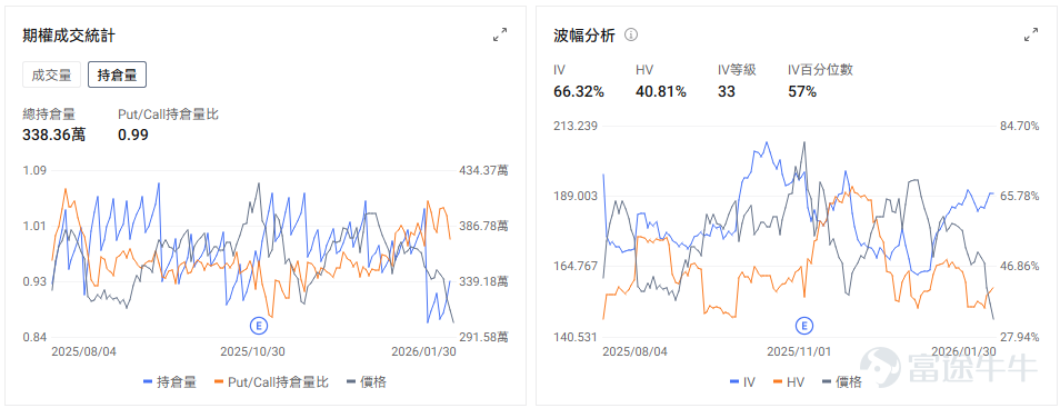 作者 | Calvin $Palantir (PLTR.US)$ 計劃於美東時間2月2日收盤後公佈第四季度業績。該公司股價在2024年和2025年分別上漲340%和135%，但今年以來下跌17.53%。Palantir能否維持目前的高估值關鍵在於是否還能保持高速增長。 核心財務指標 – Palantir 2025年第四季度收入預期爲13.4億美元，對應同比增速爲62.09%； – 預期稀釋每股收益爲0.182美元，同比增長505.67%。 PLTR的自由現金流一直超過其報告的淨收入，其實際盈利能力可能被低估，原因在於某些項目中產品交付和收入確認之間的時間差。2025年第三季度，其經營活動現金流爲5.0766億美元，而淨利潤爲4.7675億美元。此外，公司大量的現金餘額正在產生可觀的利息收入。 Palantir的淨利潤率是另一個值得關注的指標。由於相對固定的成本被稀釋，Palantir近幾個季度利潤增長超過其收入增長。該公司的淨利潤率在2022年第四季度首次轉正。在上一季度，其淨利潤率達到40.37%，創歷史新高。 部門業務看點 1. 商...