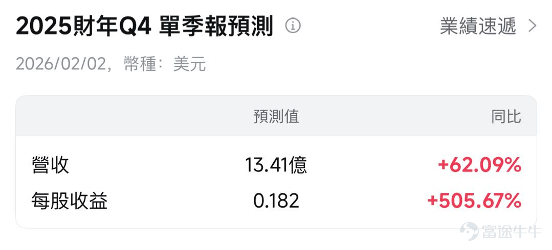 作者 | Calvin $Palantir (PLTR.US)$ 計劃於美東時間2月2日收盤後公佈第四季度業績。該公司股價在2024年和2025年分別上漲340%和135%，但今年以來下跌17.53%。Palantir能否維持目前的高估值關鍵在於是否還能保持高速增長。 核心財務指標 – Palantir 2025年第四季度收入預期爲13.4億美元，對應同比增速爲62.09%； – 預期稀釋每股收益爲0.182美元，同比增長505.67%。 PLTR的自由現金流一直超過其報告的淨收入，其實際盈利能力可能被低估，原因在於某些項目中產品交付和收入確認之間的時間差。2025年第三季度，其經營活動現金流爲5.0766億美元，而淨利潤爲4.7675億美元。此外，公司大量的現金餘額正在產生可觀的利息收入。 Palantir的淨利潤率是另一個值得關注的指標。由於相對固定的成本被稀釋，Palantir近幾個季度利潤增長超過其收入增長。該公司的淨利潤率在2022年第四季度首次轉正。在上一季度，其淨利潤率達到40.37%，創歷史新高。 部門業務看點 1. 商...