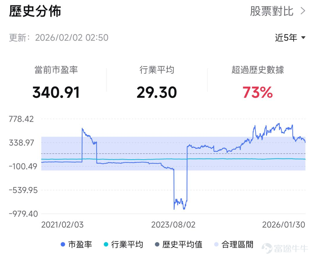 作者 | Calvin $Palantir (PLTR.US)$ 計劃於美東時間2月2日收盤後公佈第四季度業績。該公司股價在2024年和2025年分別上漲340%和135%，但今年以來下跌17.53%。Palantir能否維持目前的高估值關鍵在於是否還能保持高速增長。 核心財務指標 – Palantir 2025年第四季度收入預期爲13.4億美元，對應同比增速爲62.09%； – 預期稀釋每股收益爲0.182美元，同比增長505.67%。 PLTR的自由現金流一直超過其報告的淨收入，其實際盈利能力可能被低估，原因在於某些項目中產品交付和收入確認之間的時間差。2025年第三季度，其經營活動現金流爲5.0766億美元，而淨利潤爲4.7675億美元。此外，公司大量的現金餘額正在產生可觀的利息收入。 Palantir的淨利潤率是另一個值得關注的指標。由於相對固定的成本被稀釋，Palantir近幾個季度利潤增長超過其收入增長。該公司的淨利潤率在2022年第四季度首次轉正。在上一季度，其淨利潤率達到40.37%，創歷史新高。 部門業務看點 1. 商...