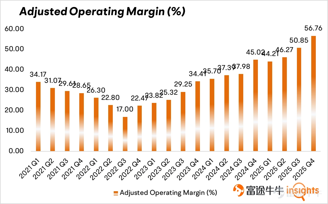 Author | Calvin $Palantir (PLTR.US)$ This fourth-quarter earnings report once again surpassed market expectations. The company's overall quarterly revenue growth has been accelerating since Q3 of 2023. Continuously increasing Total Contract Value (TCV) provides order support for sustaining high growth. The company disclosed a 138% increase in TCV to $4.262 billion. Core Financial Indicators Revenue:$1.41 billion, surpassing the expected $1.33 billion, with a year-over-year growth of 70%, exceeding expectations by 4.88%. Unadjusted Earnings Per Share (EPS):$0.24, higher than the analysts' expectation of $0.182, with a year-over-year growth of 698.83%. Positive Signals from the Earnings Report Palantir’s customer count grew by 34% year-over-year and 5% quarter-over-quarter. Meanwhile, net revenue retention reached 139%, reflecting not only Palantir’s high customer retention but also its ability to generate additional revenue growth from existing customers. As the company scales up its revenue and unit costs are spread out, profit margins continue to rise. Revenue structure U.S. business continues to expand its share of the company’s total revenue, showing strong growth momentum. Among which, US commercial revenue increased by 137% year-over-year and 28% quarter-over-quarter, reaching 5.07 billion US dollars. US government revenue increased by 66% year-over-year and 17% quarter-over-quarter, reaching 5.70 billion US dollars. In contrast, overseas revenue growth has declined. Worth discussing...