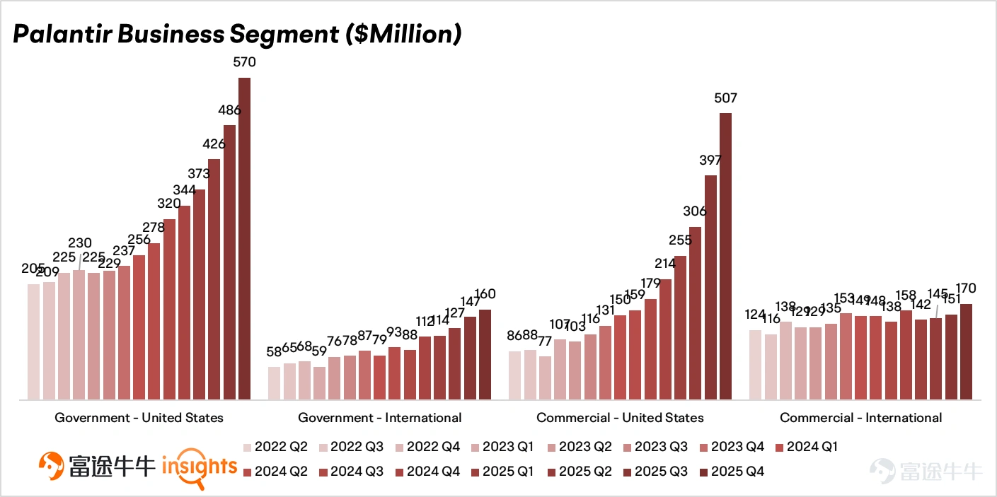 Author | Calvin $Palantir (PLTR.US)$ This fourth-quarter earnings report once again surpassed market expectations. The company's overall quarterly revenue growth has been accelerating since Q3 of 2023. Continuously increasing Total Contract Value (TCV) provides order support for sustaining high growth. The company disclosed a 138% increase in TCV to $4.262 billion. Core Financial Indicators Revenue:$1.41 billion, surpassing the expected $1.33 billion, with a year-over-year growth of 70%, exceeding expectations by 4.88%. Unadjusted Earnings Per Share (EPS):$0.24, higher than the analysts' expectation of $0.182, with a year-over-year growth of 698.83%. Positive Signals from the Earnings Report Palantir’s customer count grew by 34% year-over-year and 5% quarter-over-quarter. Meanwhile, net revenue retention reached 139%, reflecting not only Palantir’s high customer retention but also its ability to generate additional revenue growth from existing customers. As the company scales up its revenue and unit costs are spread out, profit margins continue to rise. Revenue structure U.S. business continues to expand its share of the company’s total revenue, showing strong growth momentum. Among which, US commercial revenue increased by 137% year-over-year and 28% quarter-over-quarter, reaching 5.07 billion US dollars. US government revenue increased by 66% year-over-year and 17% quarter-over-quarter, reaching 5.70 billion US dollars. In contrast, overseas revenue growth has declined. Worth discussing...
