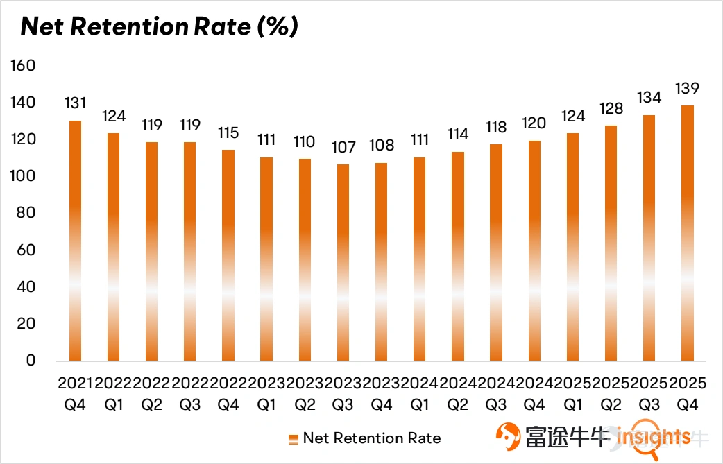 Author | Calvin $Palantir (PLTR.US)$ This fourth-quarter earnings report once again surpassed market expectations. The company's overall quarterly revenue growth has been accelerating since Q3 of 2023. Continuously increasing Total Contract Value (TCV) provides order support for sustaining high growth. The company disclosed a 138% increase in TCV to $4.262 billion. Core Financial Indicators Revenue:$1.41 billion, surpassing the expected $1.33 billion, with a year-over-year growth of 70%, exceeding expectations by 4.88%. Unadjusted Earnings Per Share (EPS):$0.24, higher than the analysts' expectation of $0.182, with a year-over-year growth of 698.83%. Positive Signals from the Earnings Report Palantir’s customer count grew by 34% year-over-year and 5% quarter-over-quarter. Meanwhile, net revenue retention reached 139%, reflecting not only Palantir’s high customer retention but also its ability to generate additional revenue growth from existing customers. As the company scales up its revenue and unit costs are spread out, profit margins continue to rise. Revenue structure U.S. business continues to expand its share of the company’s total revenue, showing strong growth momentum. Among which, US commercial revenue increased by 137% year-over-year and 28% quarter-over-quarter, reaching 5.07 billion US dollars. US government revenue increased by 66% year-over-year and 17% quarter-over-quarter, reaching 5.70 billion US dollars. In contrast, overseas revenue growth has declined. Worth discussing...