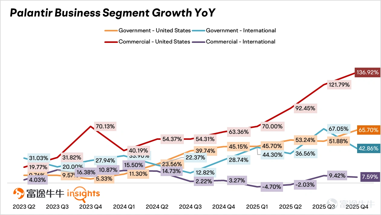 Author | Calvin $Palantir (PLTR.US)$ This fourth-quarter earnings report once again surpassed market expectations. The company's overall quarterly revenue growth has been accelerating since Q3 of 2023. Continuously increasing Total Contract Value (TCV) provides order support for sustaining high growth. The company disclosed a 138% increase in TCV to $4.262 billion. Core Financial Indicators Revenue:$1.41 billion, surpassing the expected $1.33 billion, with a year-over-year growth of 70%, exceeding expectations by 4.88%. Unadjusted Earnings Per Share (EPS):$0.24, higher than the analysts' expectation of $0.182, with a year-over-year growth of 698.83%. Positive Signals from the Earnings Report Palantir’s customer count grew by 34% year-over-year and 5% quarter-over-quarter. Meanwhile, net revenue retention reached 139%, reflecting not only Palantir’s high customer retention but also its ability to generate additional revenue growth from existing customers. As the company scales up its revenue and unit costs are spread out, profit margins continue to rise. Revenue structure U.S. business continues to expand its share of the company’s total revenue, showing strong growth momentum. Among which, US commercial revenue increased by 137% year-over-year and 28% quarter-over-quarter, reaching 5.07 billion US dollars. US government revenue increased by 66% year-over-year and 17% quarter-over-quarter, reaching 5.70 billion US dollars. In contrast, overseas revenue growth has declined. Worth discussing...