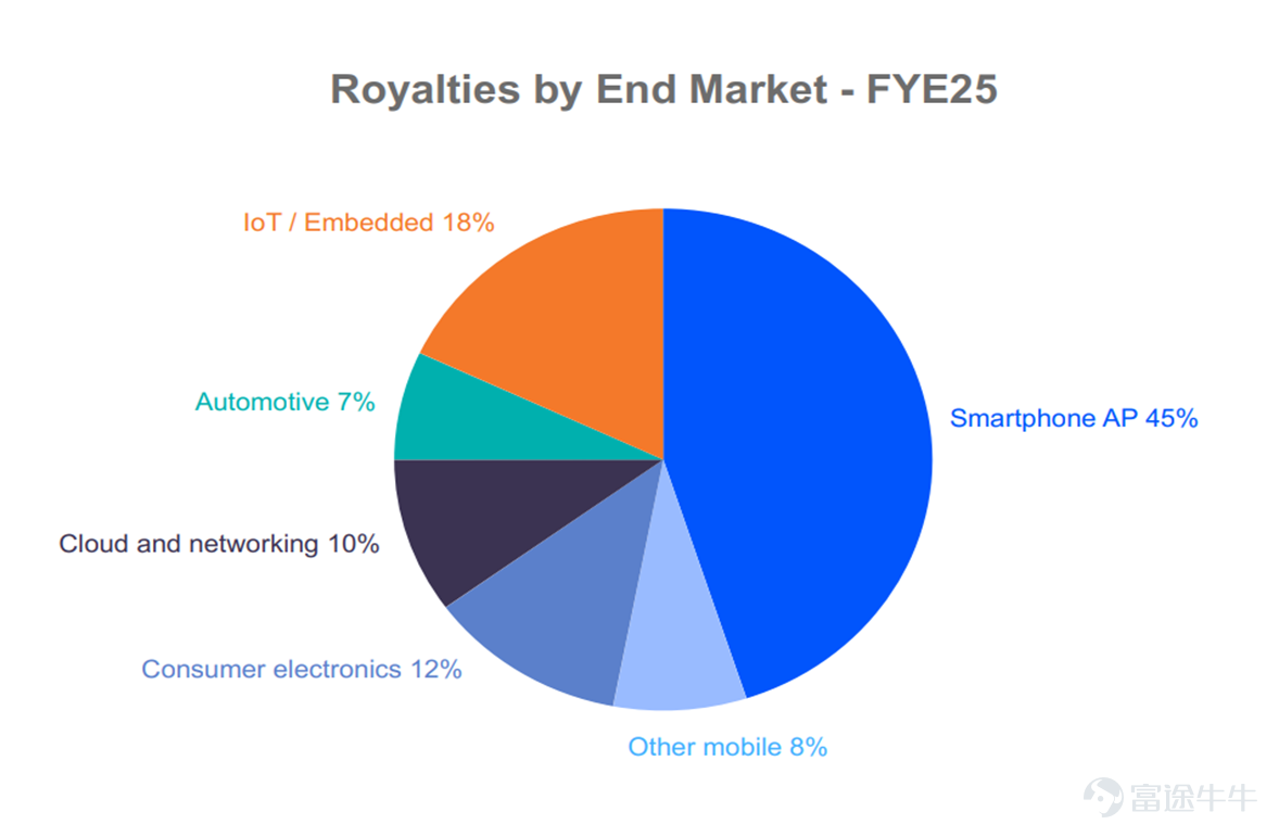 作者 | Eric 全球半导体IP龙头 $Arm Holdings (ARM.US)$ 将在美东时间2月4日盘后公布FY26Q3财报。此前市场炒作服务器CPU缺货叙事， $美国超微公司 (AMD.US)$ 与 $英特尔 (INTC.US)$ 股价出现一波上涨行情，关注Arm管理层如何回应Arm在数据中心方面的进展。 核心财务数据一致预期 – 营收一致预期12.3亿美元，同比增长25%，此前指引是12.3亿美元。 – GAAP毛利率一致预期97.7%，同比提升0.5个百分点，仍领跑全球大部分公司。 – GAAP经营利润2.46亿美元，同比增长41%；NonGAAP经营利润4.88亿美元，同比增长10%，此前指引是4.74亿美元。 – GAAP净利润2.32亿美元，同比下滑8%；NonGAAP净利润4.38亿美元，同比增长5%，此前指引是4.38亿美元。 财报三大核心关注点 1. 市场炒作服务器CPU缺货叙事：Arm服务器Royalty营收能否延续翻倍增长？ Arm Neoverse CPU平台现已部署了超过10亿个CPU，包括 $英伟达 (NVDA.US)$ Grace、   ...