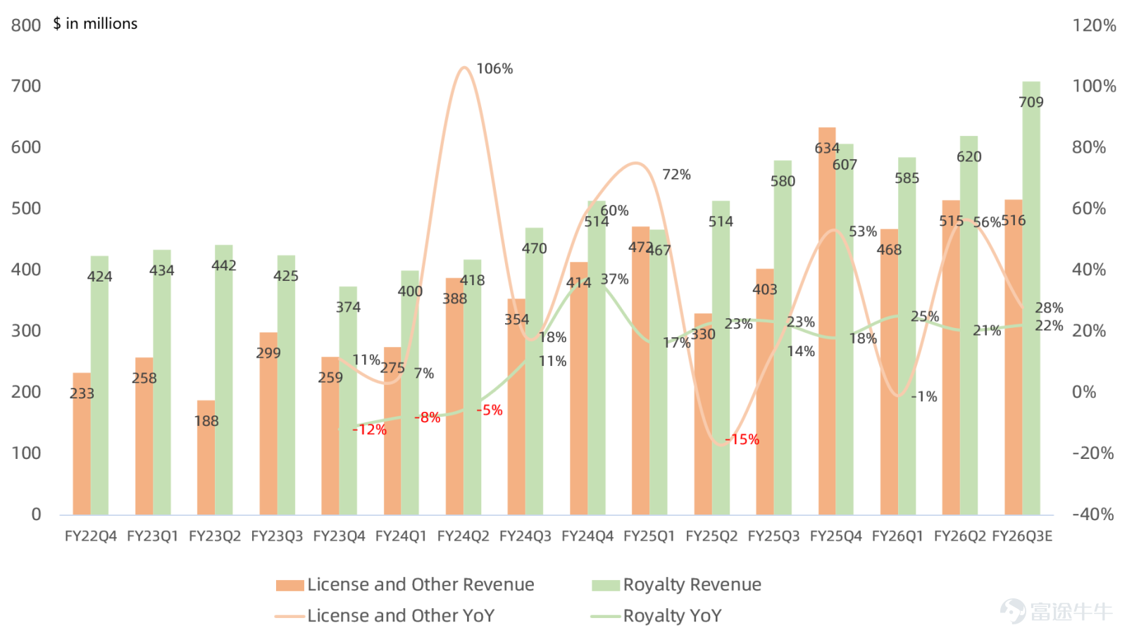 作者 | Eric 全球半导体IP龙头 $Arm Holdings (ARM.US)$ 将在美东时间2月4日盘后公布FY26Q3财报。此前市场炒作服务器CPU缺货叙事， $美国超微公司 (AMD.US)$ 与 $英特尔 (INTC.US)$ 股价出现一波上涨行情，关注Arm管理层如何回应Arm在数据中心方面的进展。 核心财务数据一致预期 – 营收一致预期12.3亿美元，同比增长25%，此前指引是12.3亿美元。 – GAAP毛利率一致预期97.7%，同比提升0.5个百分点，仍领跑全球大部分公司。 – GAAP经营利润2.46亿美元，同比增长41%；NonGAAP经营利润4.88亿美元，同比增长10%，此前指引是4.74亿美元。 – GAAP净利润2.32亿美元，同比下滑8%；NonGAAP净利润4.38亿美元，同比增长5%，此前指引是4.38亿美元。 财报三大核心关注点 1. 市场炒作服务器CPU缺货叙事：Arm服务器Royalty营收能否延续翻倍增长？ Arm Neoverse CPU平台现已部署了超过10亿个CPU，包括 $英伟达 (NVDA.US)$ Grace、   ...
