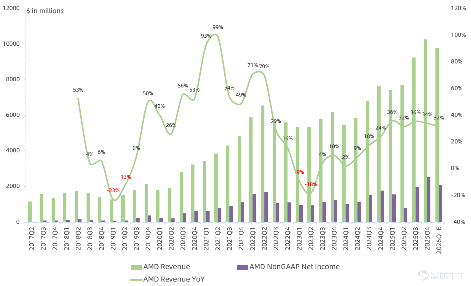 作者 | Eric 全球半導體巨頭 $美國超微公司 (AMD.US)$ 盤後公佈Q4業績,盤後股價大跌8%,究竟發生了什麼讓我們一探究竟。 業績核心三大看點: 1. Q1環比下滑指引不及市場預期,業績釋放仍需要等下半年MI450系列放量 AMD 2025Q4業績衆多數據乍一看超市場預期不少,但剔除中國MI308營收後,其實沒超預期太多。而AMD給出2026Q1的指引更是未能出現類似AI存儲股 $美光科技 (MU.US)$ 、 $閃迪 (SNDK.US)$ 之類的環比飆漲,尤其考慮到當前AMD估值遠高於其競爭對手 $英偉達 (NVDA.US)$ 與 $博通 (AVGO.US)$ ,這也是刺激股價波動的主要導火索。 AMD預計Q1營收98億美元(包含中國MI308營收1億美元),同比增長32%,但環比下滑5%,NonGAAP毛利率55%,同比提升1.3個百分點,但環比下滑2個百分點,NonGAAP淨利潤20.7億美元,同比增長32%,但環比下滑18%。 AMD Q1分業務營收指引:以服務器CPU、GPU、FPGA爲代表的數據中心業務同比...