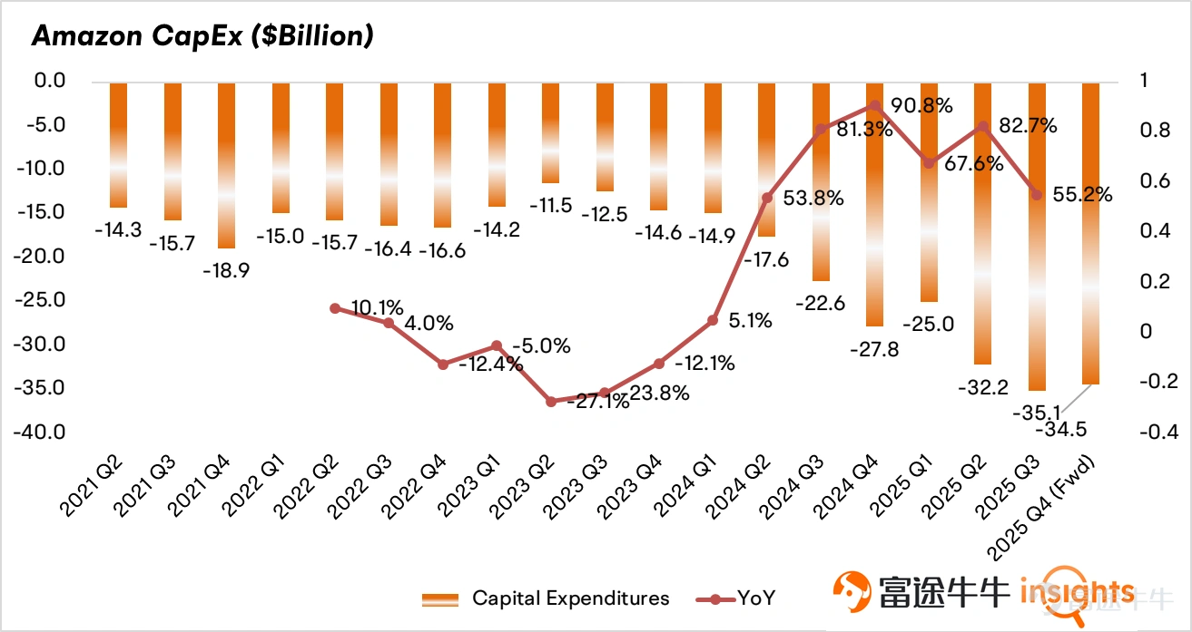 $Amazon (AMZN.US)$ Scheduled to release its Q4 2025 earnings report after the US market closes on February 5. Core Financial Indicators - Market consensus for Amazon's Q4 2025 revenue stands at $211.23 billion, representing a year-over-year increase of 12.48%. The company previously guided Q4 revenue in the range of $206 billion to $213 billion, implying a year-over-year growth rate of 9.7% to 13.4%. - Earnings per share are expected to be $1.96, reflecting a year-over-year increase of 5.35%. - In terms of profitability, the company previously projected Q4 operating income between $21 billion and $26 billion. Amazon’s operating income tends to approach the upper end of guidance, implying a growth rate of 22.6% at the high end. Three key areas of focus Global Retail Business In the previous quarter, Amazon’s North American retail business grew by 11%, while other regions expanded by 14%. Last year, Amazon continued to enhance its same-day delivery capabilities, expand its grocery category, and increase geographic coverage for deliveries. These efforts are expected to further boost Amazon’s e-commerce penetration in the US retail market. Advertising is another rapidly growing segment for Amazon, with revenue maintaining over 20% growth in recent quarters. Meta’s Q4 results indicate robust demand for online advertising, which will also benefit Amazon’s e-commerce advertising and streaming ads. AWS Cloud Services During the Q3 2025 earnings call, Amazon mentioned that its AWS cloud service capacity is 'expected to double from the Q3 2025 level by 2027...'