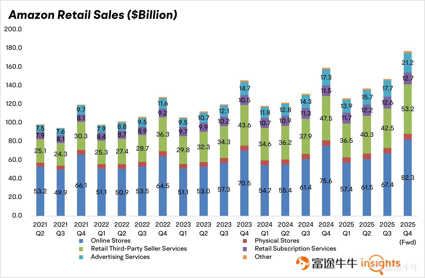 $Amazon (AMZN.US)$ Scheduled to release its Q4 2025 earnings report after the US market closes on February 5. Core Financial Indicators - Market consensus for Amazon's Q4 2025 revenue stands at $211.23 billion, representing a year-over-year increase of 12.48%. The company previously guided Q4 revenue in the range of $206 billion to $213 billion, implying a year-over-year growth rate of 9.7% to 13.4%. - Earnings per share are expected to be $1.96, reflecting a year-over-year increase of 5.35%. - In terms of profitability, the company previously projected Q4 operating income between $21 billion and $26 billion. Amazon’s operating income tends to approach the upper end of guidance, implying a growth rate of 22.6% at the high end. Three key areas of focus Global Retail Business In the previous quarter, Amazon’s North American retail business grew by 11%, while other regions expanded by 14%. Last year, Amazon continued to enhance its same-day delivery capabilities, expand its grocery category, and increase geographic coverage for deliveries. These efforts are expected to further boost Amazon’s e-commerce penetration in the US retail market. Advertising is another rapidly growing segment for Amazon, with revenue maintaining over 20% growth in recent quarters. Meta’s Q4 results indicate robust demand for online advertising, which will also benefit Amazon’s e-commerce advertising and streaming ads. AWS Cloud Services During the Q3 2025 earnings call, Amazon mentioned that its AWS cloud service capacity is 'expected to double from the Q3 2025 level by 2027...'