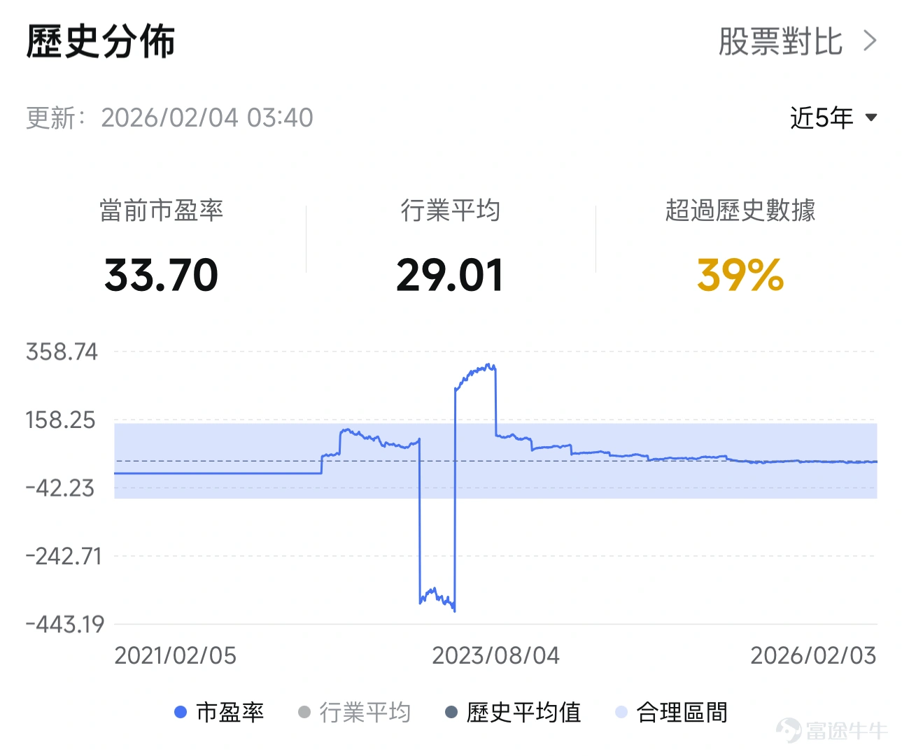 $Amazon (AMZN.US)$ Scheduled to release its Q4 2025 earnings report after the US market closes on February 5. Core Financial Indicators - Market consensus for Amazon's Q4 2025 revenue stands at $211.23 billion, representing a year-over-year increase of 12.48%. The company previously guided Q4 revenue in the range of $206 billion to $213 billion, implying a year-over-year growth rate of 9.7% to 13.4%. - Earnings per share are expected to be $1.96, reflecting a year-over-year increase of 5.35%. - In terms of profitability, the company previously projected Q4 operating income between $21 billion and $26 billion. Amazon’s operating income tends to approach the upper end of guidance, implying a growth rate of 22.6% at the high end. Three key areas of focus Global Retail Business In the previous quarter, Amazon’s North American retail business grew by 11%, while other regions expanded by 14%. Last year, Amazon continued to enhance its same-day delivery capabilities, expand its grocery category, and increase geographic coverage for deliveries. These efforts are expected to further boost Amazon’s e-commerce penetration in the US retail market. Advertising is another rapidly growing segment for Amazon, with revenue maintaining over 20% growth in recent quarters. Meta’s Q4 results indicate robust demand for online advertising, which will also benefit Amazon’s e-commerce advertising and streaming ads. AWS Cloud Services During the Q3 2025 earnings call, Amazon mentioned that its AWS cloud service capacity is 'expected to double from the Q3 2025 level by 2027...'