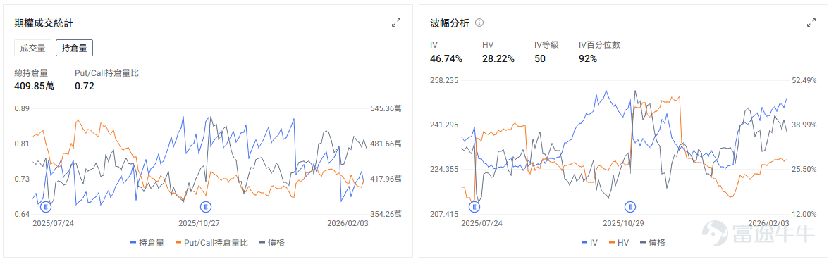 $Amazon (AMZN.US)$ Scheduled to release its Q4 2025 earnings report after the US market closes on February 5. Core Financial Indicators - Market consensus for Amazon's Q4 2025 revenue stands at $211.23 billion, representing a year-over-year increase of 12.48%. The company previously guided Q4 revenue in the range of $206 billion to $213 billion, implying a year-over-year growth rate of 9.7% to 13.4%. - Earnings per share are expected to be $1.96, reflecting a year-over-year increase of 5.35%. - In terms of profitability, the company previously projected Q4 operating income between $21 billion and $26 billion. Amazon’s operating income tends to approach the upper end of guidance, implying a growth rate of 22.6% at the high end. Three key areas of focus Global Retail Business In the previous quarter, Amazon’s North American retail business grew by 11%, while other regions expanded by 14%. Last year, Amazon continued to enhance its same-day delivery capabilities, expand its grocery category, and increase geographic coverage for deliveries. These efforts are expected to further boost Amazon’s e-commerce penetration in the US retail market. Advertising is another rapidly growing segment for Amazon, with revenue maintaining over 20% growth in recent quarters. Meta’s Q4 results indicate robust demand for online advertising, which will also benefit Amazon’s e-commerce advertising and streaming ads. AWS Cloud Services During the Q3 2025 earnings call, Amazon mentioned that its AWS cloud service capacity is 'expected to double from the Q3 2025 level by 2027...'