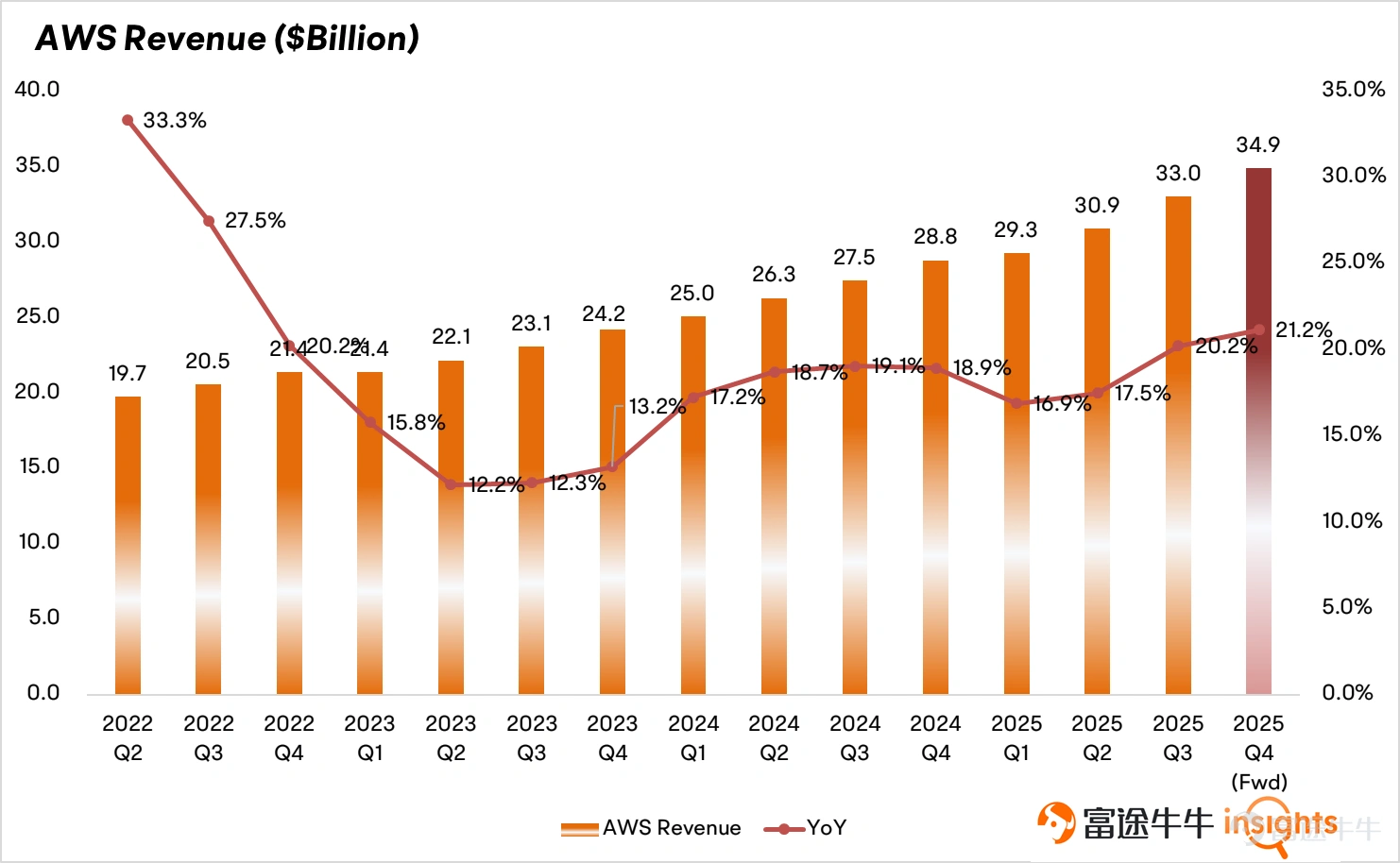 $Amazon (AMZN.US)$ Scheduled to release its Q4 2025 earnings report after the US market closes on February 5. Core Financial Indicators - Market consensus for Amazon's Q4 2025 revenue stands at $211.23 billion, representing a year-over-year increase of 12.48%. The company previously guided Q4 revenue in the range of $206 billion to $213 billion, implying a year-over-year growth rate of 9.7% to 13.4%. - Earnings per share are expected to be $1.96, reflecting a year-over-year increase of 5.35%. - In terms of profitability, the company previously projected Q4 operating income between $21 billion and $26 billion. Amazon’s operating income tends to approach the upper end of guidance, implying a growth rate of 22.6% at the high end. Three key areas of focus Global Retail Business In the previous quarter, Amazon’s North American retail business grew by 11%, while other regions expanded by 14%. Last year, Amazon continued to enhance its same-day delivery capabilities, expand its grocery category, and increase geographic coverage for deliveries. These efforts are expected to further boost Amazon’s e-commerce penetration in the US retail market. Advertising is another rapidly growing segment for Amazon, with revenue maintaining over 20% growth in recent quarters. Meta’s Q4 results indicate robust demand for online advertising, which will also benefit Amazon’s e-commerce advertising and streaming ads. AWS Cloud Services During the Q3 2025 earnings call, Amazon mentioned that its AWS cloud service capacity is 'expected to double from the Q3 2025 level by 2027...'